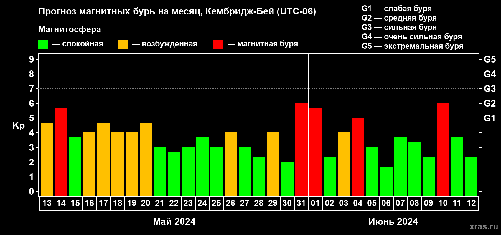 Прогноз максимального суточного геомагнитного индекса Kp на <b>1 месяц</b> (31 день) <b>с 13 мая по 12 июня 2024 г</b>