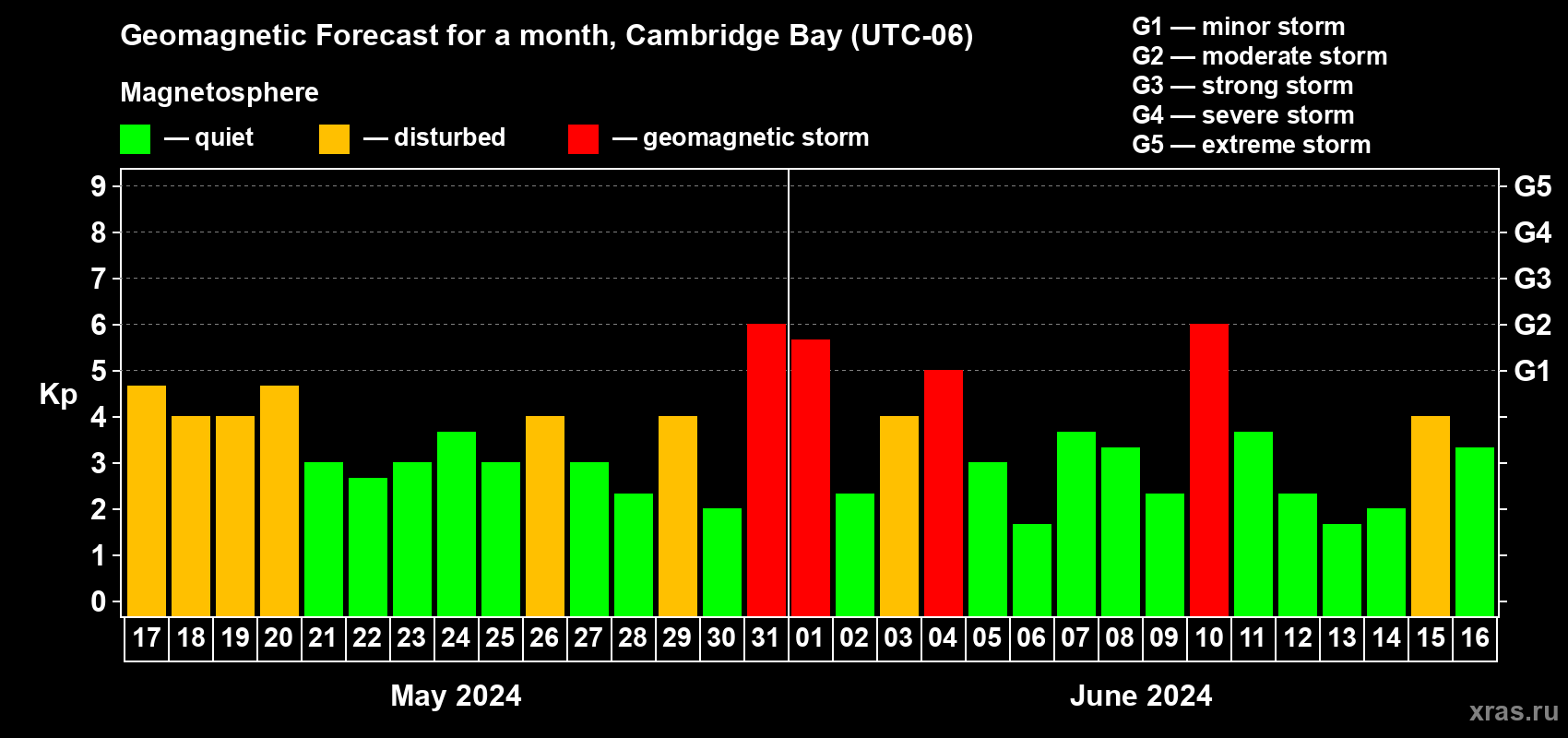 Forecast of the daily maximal value of geomagnetic index Kp for <b>1 month</b> (31 days) <b>from May 17, 2024 to Jun 16, 2024</b>