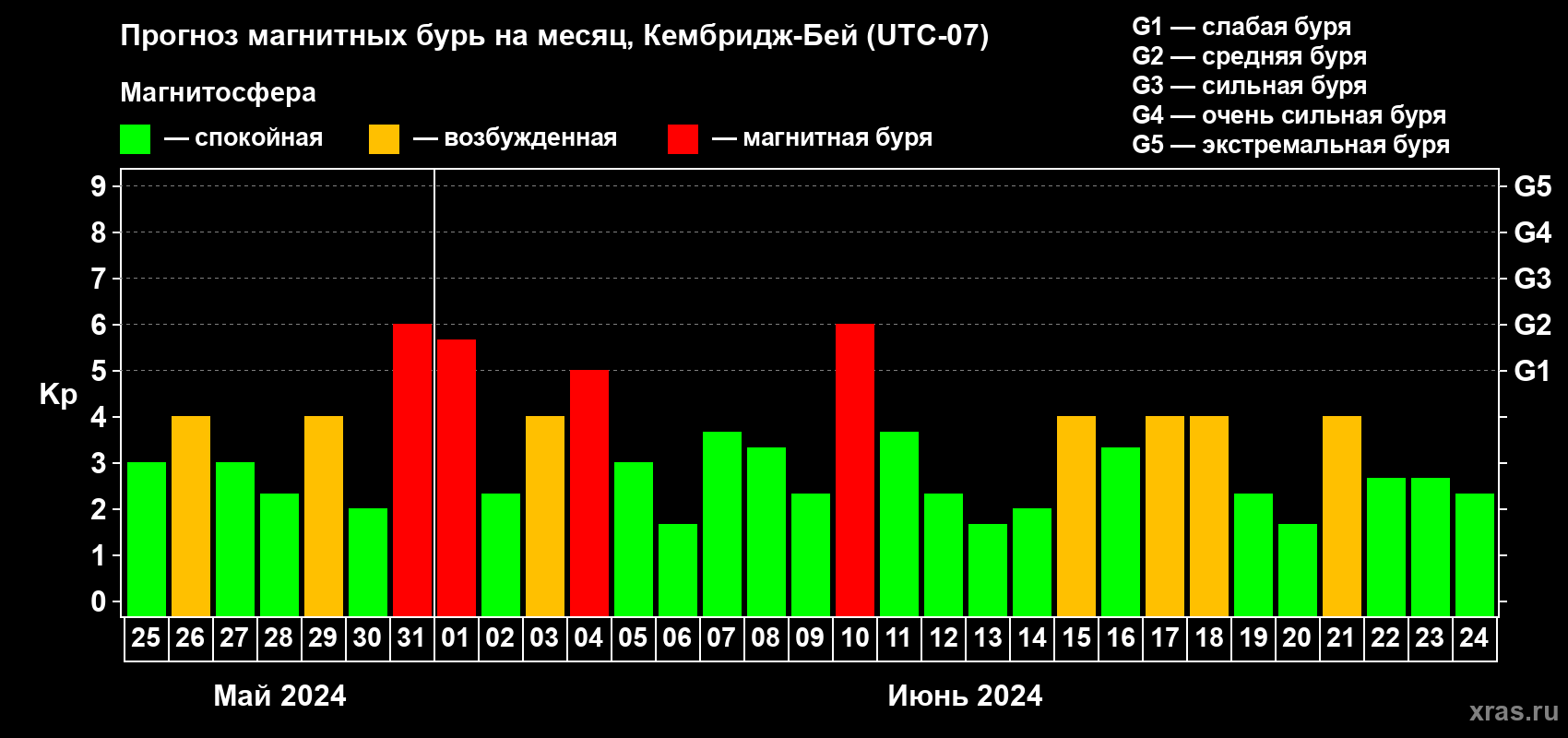 Прогноз максимального суточного геомагнитного индекса Kp на <b>1 месяц</b> (31 день) <b>с 25 мая по 24 июня 2024 г</b>