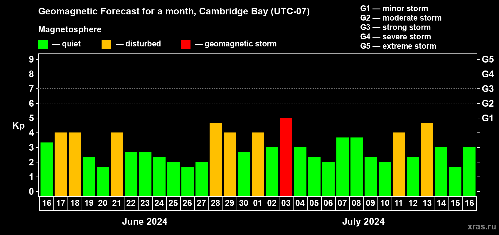 Forecast of the daily maximal value of geomagnetic index Kp for <b>1 month</b> (31 days) <b>from Jun 16, 2024 to Jul 16, 2024</b>