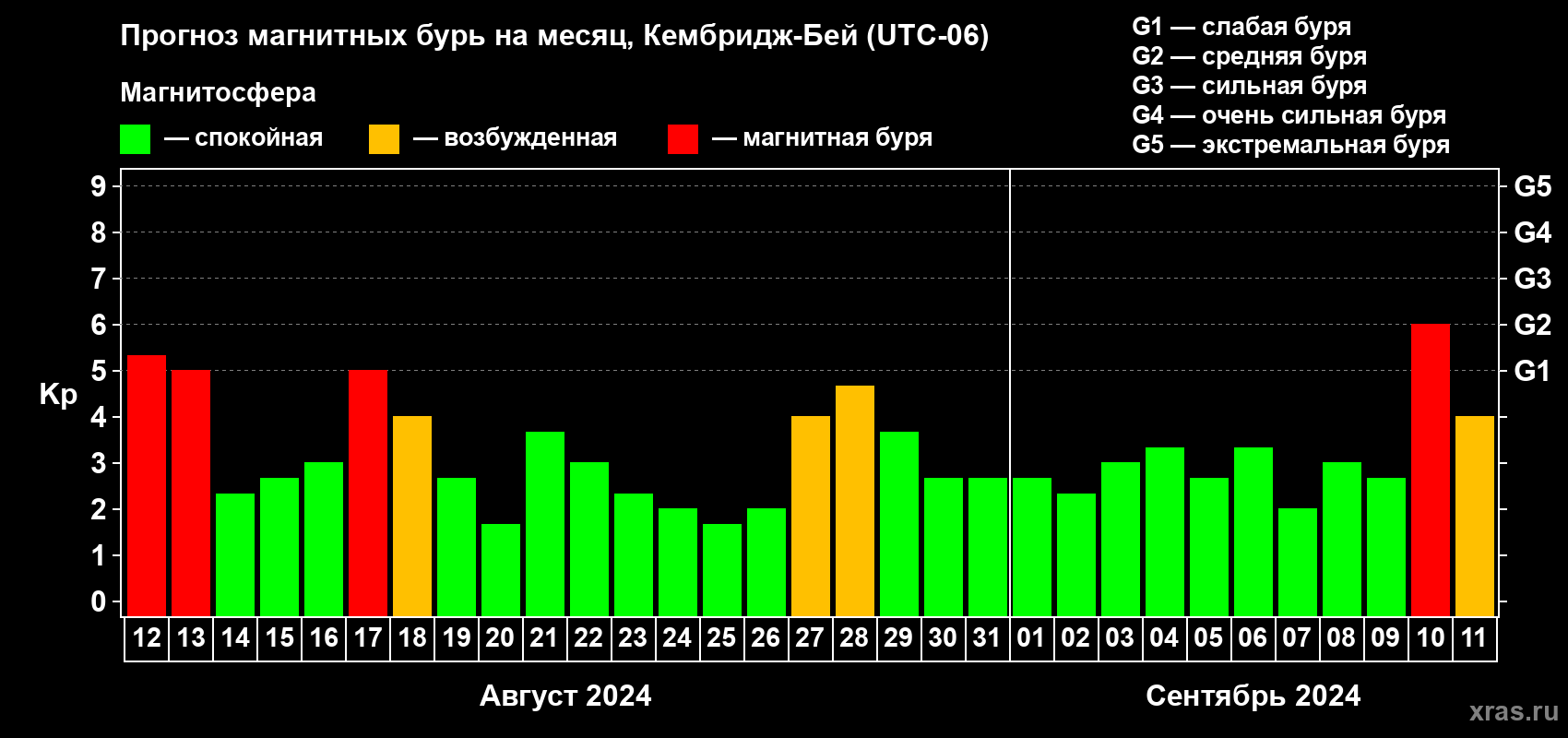 Прогноз максимального суточного геомагнитного индекса Kp на <b>1 месяц</b> (31 день) <b>с 12 августа по 11 сентября 2024 г</b>