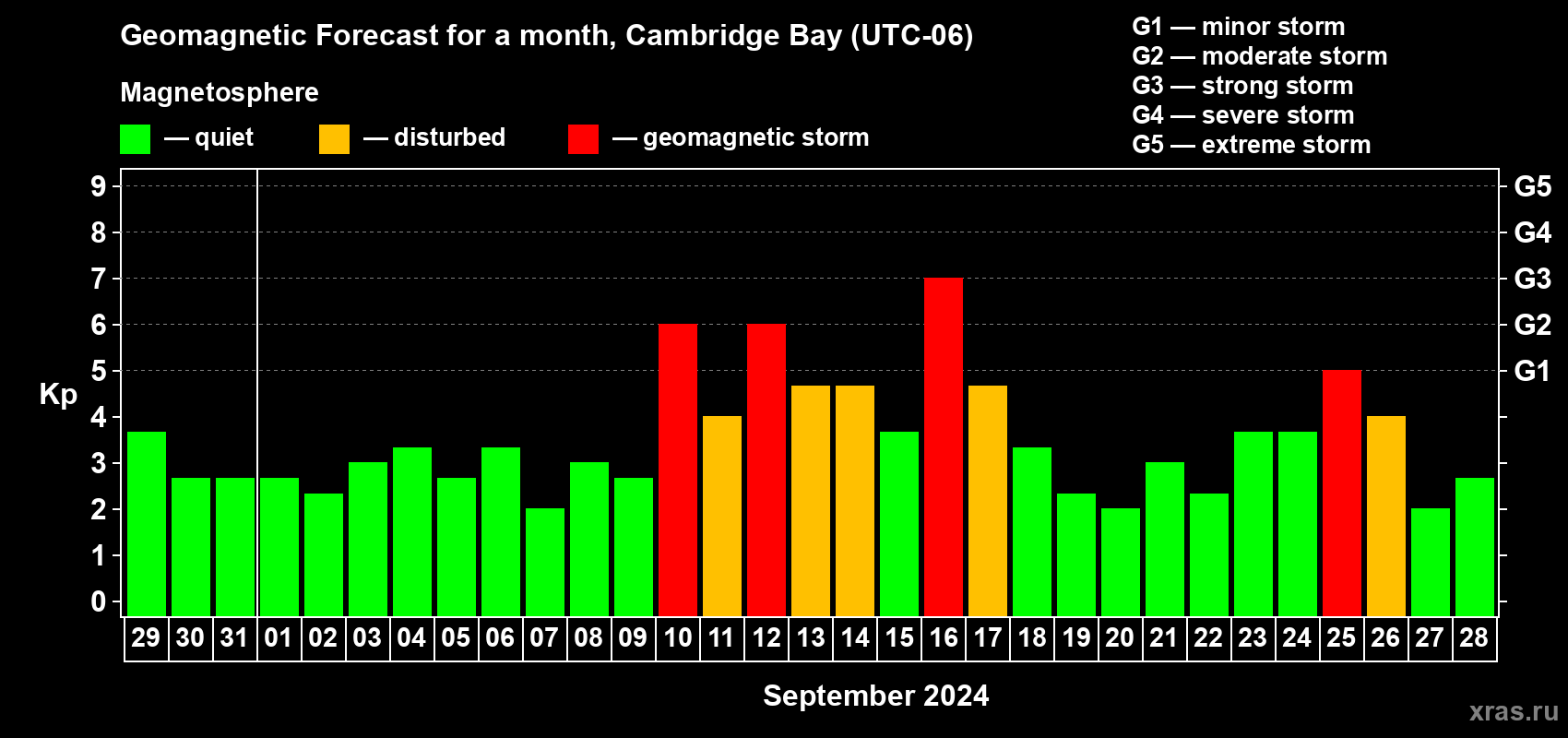Forecast of the daily maximal value of geomagnetic index Kp for <b>1 month</b> (31 days) <b>from Aug 29, 2024 to Sep 28, 2024</b>