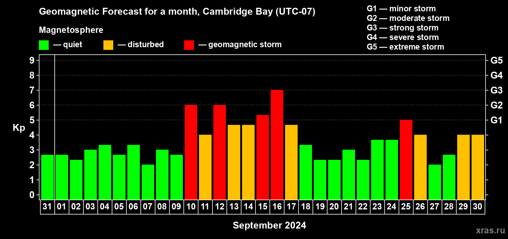 Forecast of the daily maximal value of geomagnetic index Kp for <b>1 month</b> (31 days) <b>from Aug 31, 2024 to Sep 30, 2024</b>