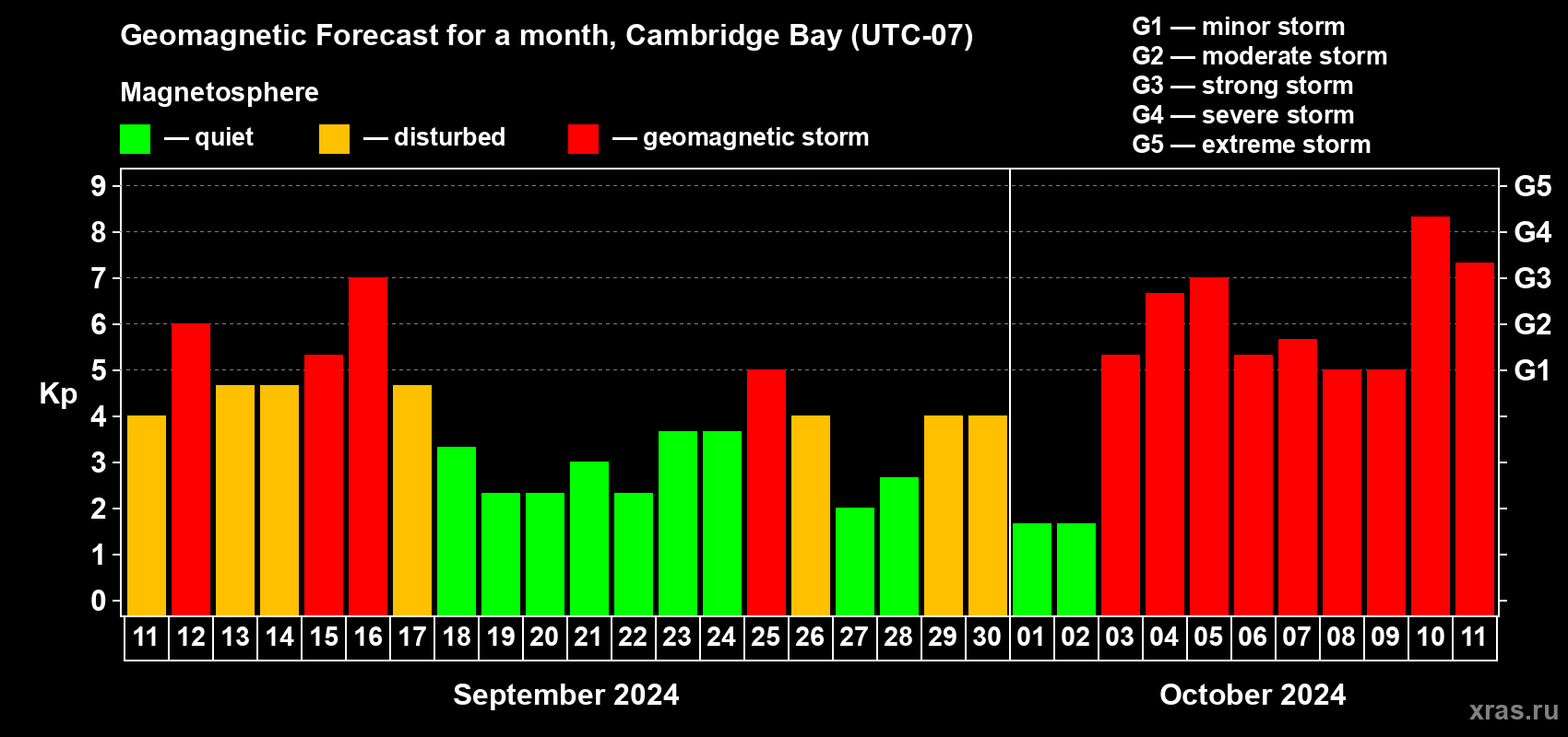 Forecast of the daily maximal value of geomagnetic index Kp for <b>1 month</b> (31 days) <b>from Sep 11, 2024 to Oct 11, 2024</b>