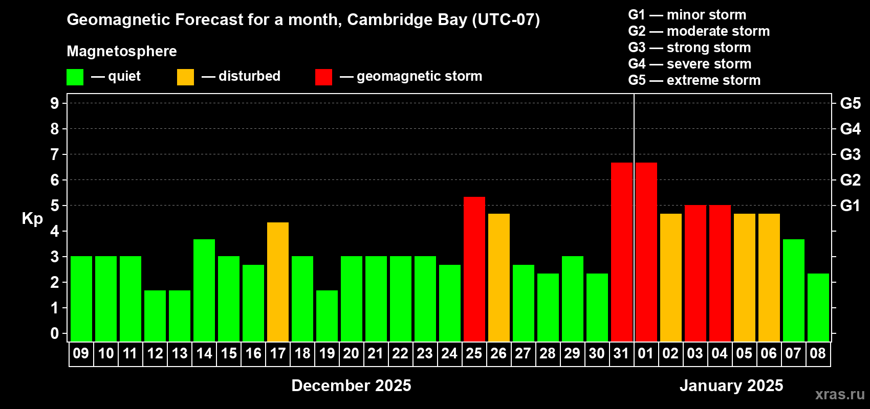 Forecast of the daily maximal value of geomagnetic index Kp for <b>1 month</b> (31 days) <b>from Dec 09, 2024 to Jan 08, 2025</b>