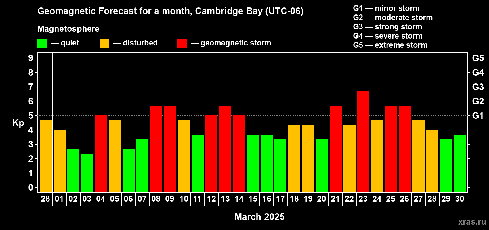 Forecast of the daily maximal value of geomagnetic index Kp for <b>1 month</b> (31 days) <b>from Feb 28, 2025 to Mar 30, 2025</b>