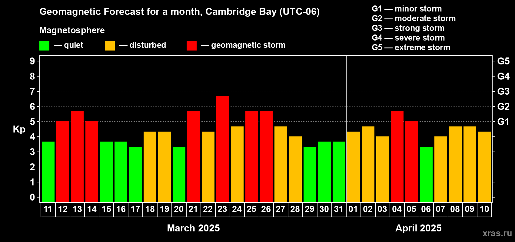 Forecast of the daily maximal value of geomagnetic index Kp for <b>1 month</b> (31 days) <b>from Mar 11, 2025 to Apr 10, 2025</b>