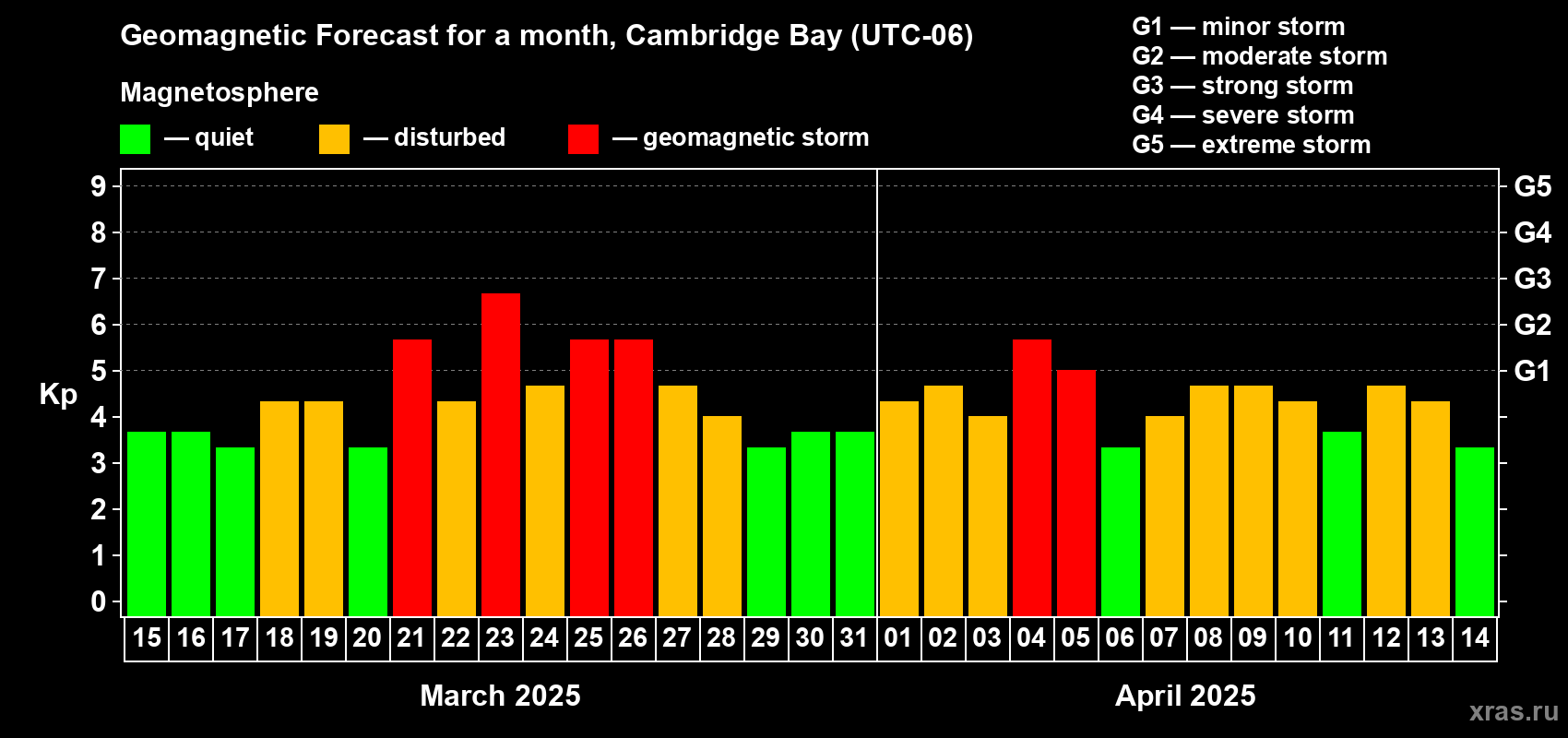 Forecast of the daily maximal value of geomagnetic index Kp for <b>1 month</b> (31 days) <b>from Mar 15, 2025 to Apr 14, 2025</b>