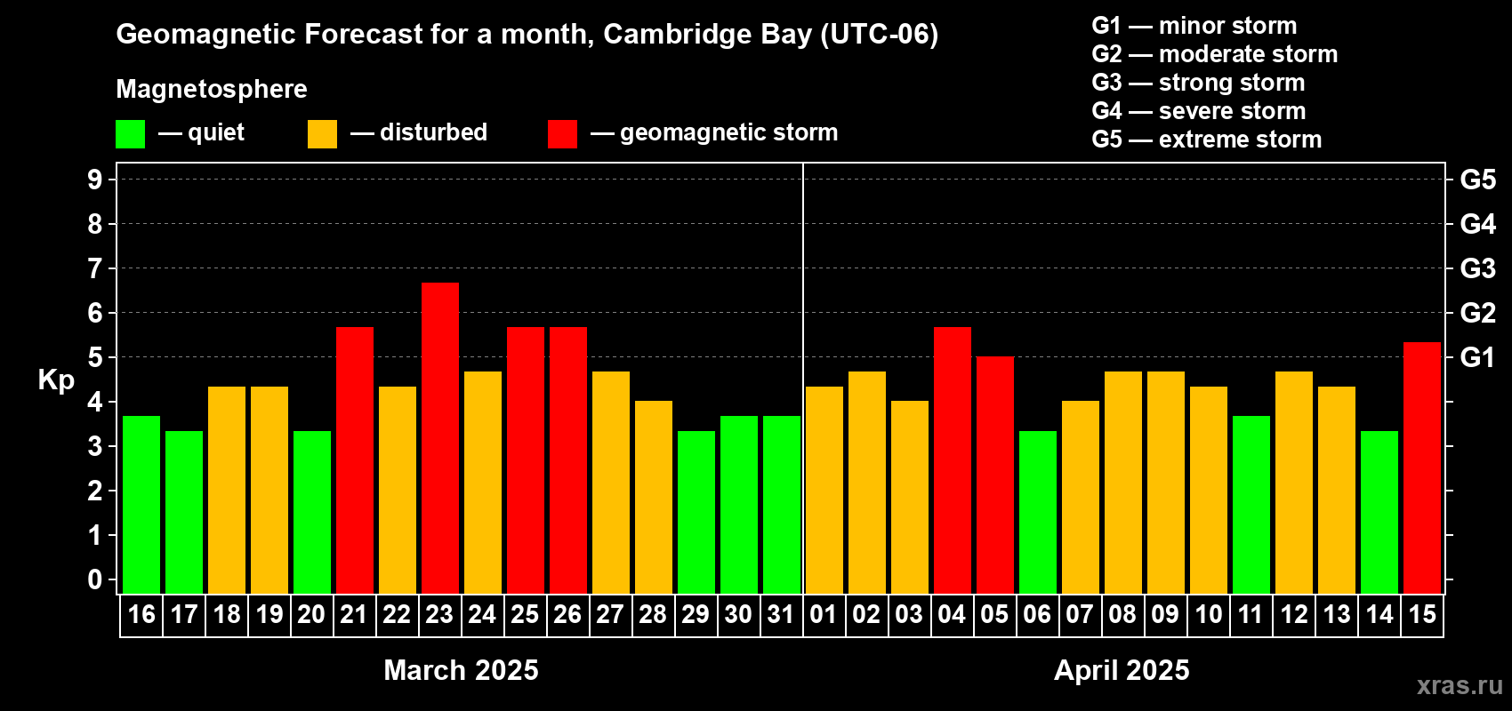 Forecast of the daily maximal value of geomagnetic index Kp for <b>1 month</b> (31 days) <b>from Mar 16, 2025 to Apr 15, 2025</b>