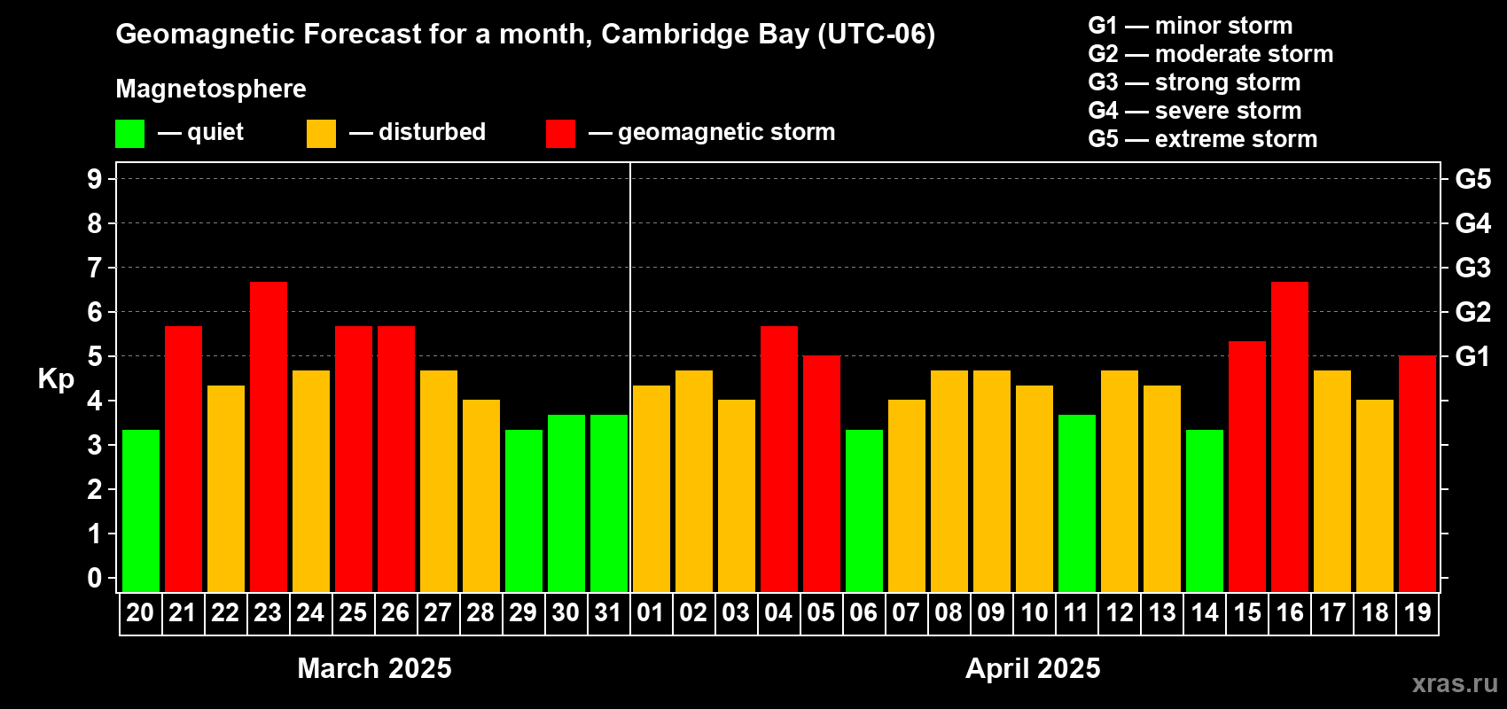 Forecast of the daily maximal value of geomagnetic index Kp for <b>1 month</b> (31 days) <b>from Mar 20, 2025 to Apr 19, 2025</b>