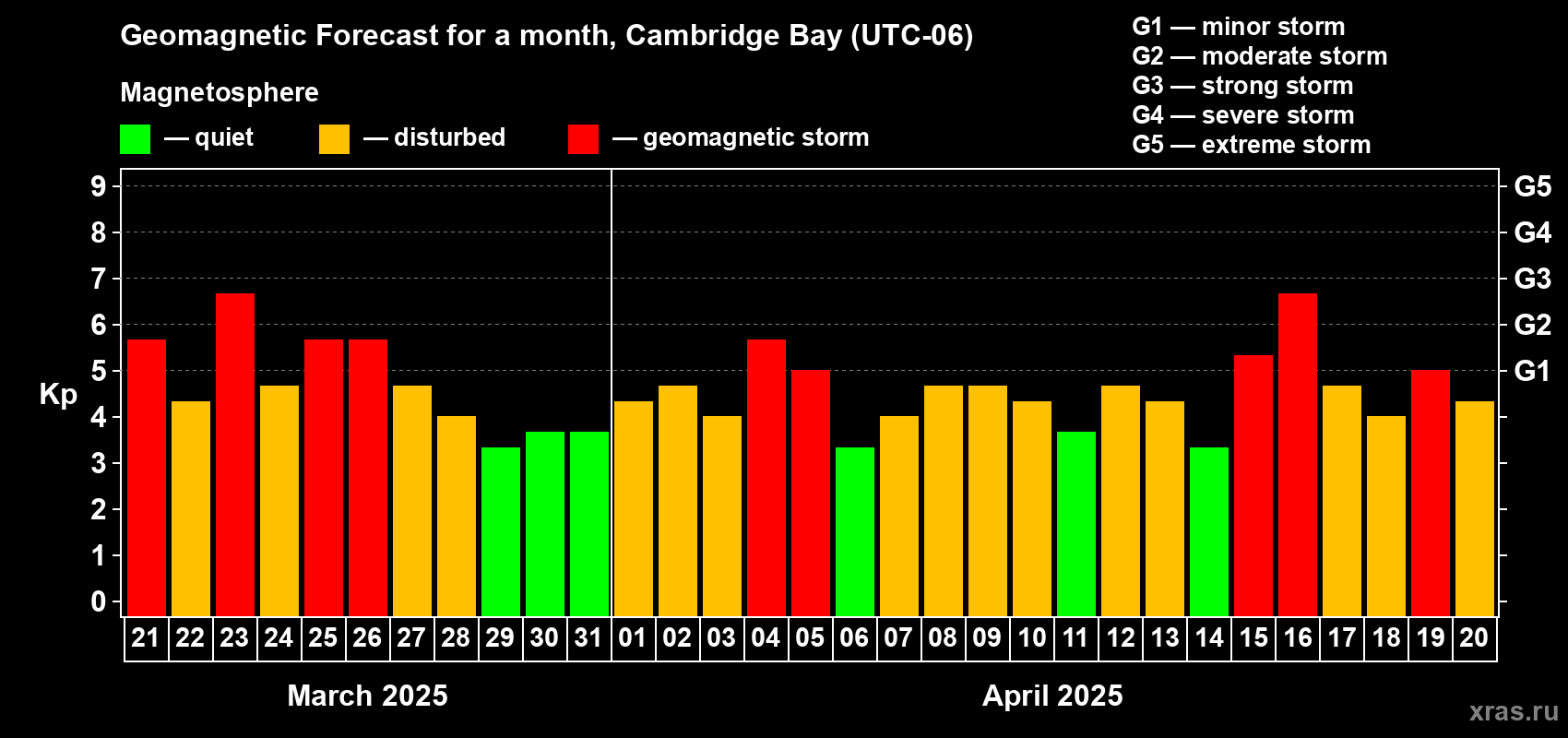 Forecast of the daily maximal value of geomagnetic index Kp for <b>1 month</b> (31 days) <b>from Mar 21, 2025 to Apr 20, 2025</b>