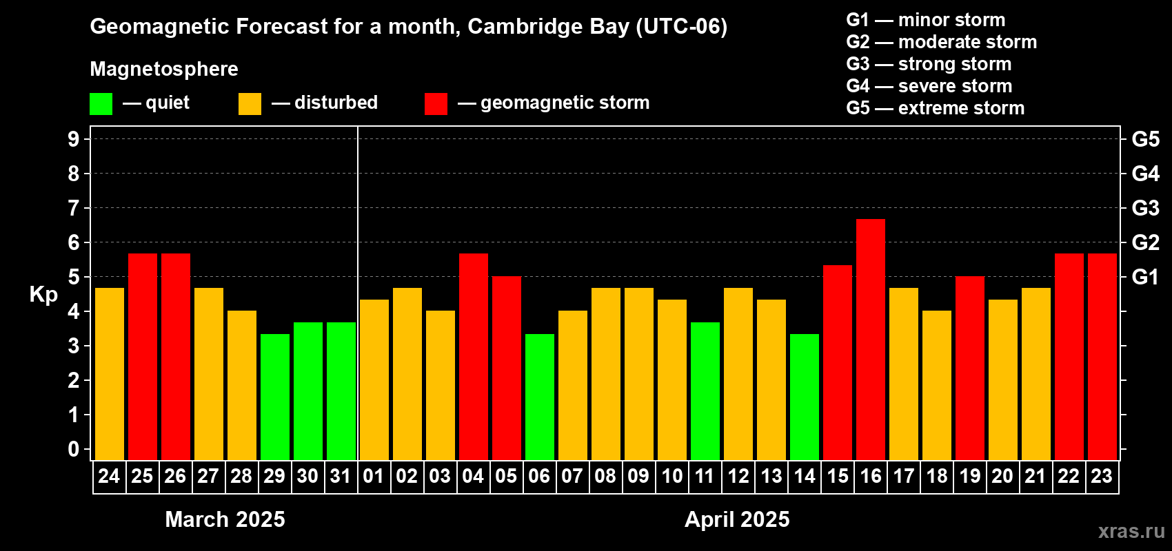 Forecast of the daily maximal value of geomagnetic index Kp for <b>1 month</b> (31 days) <b>from Mar 24, 2025 to Apr 23, 2025</b>