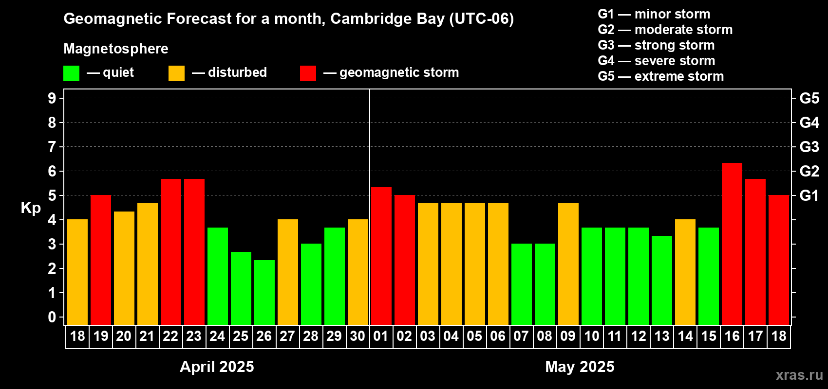 Forecast of the daily maximal value of geomagnetic index Kp for <b>1 month</b> (31 days) <b>from Apr 18, 2025 to May 18, 2025</b>