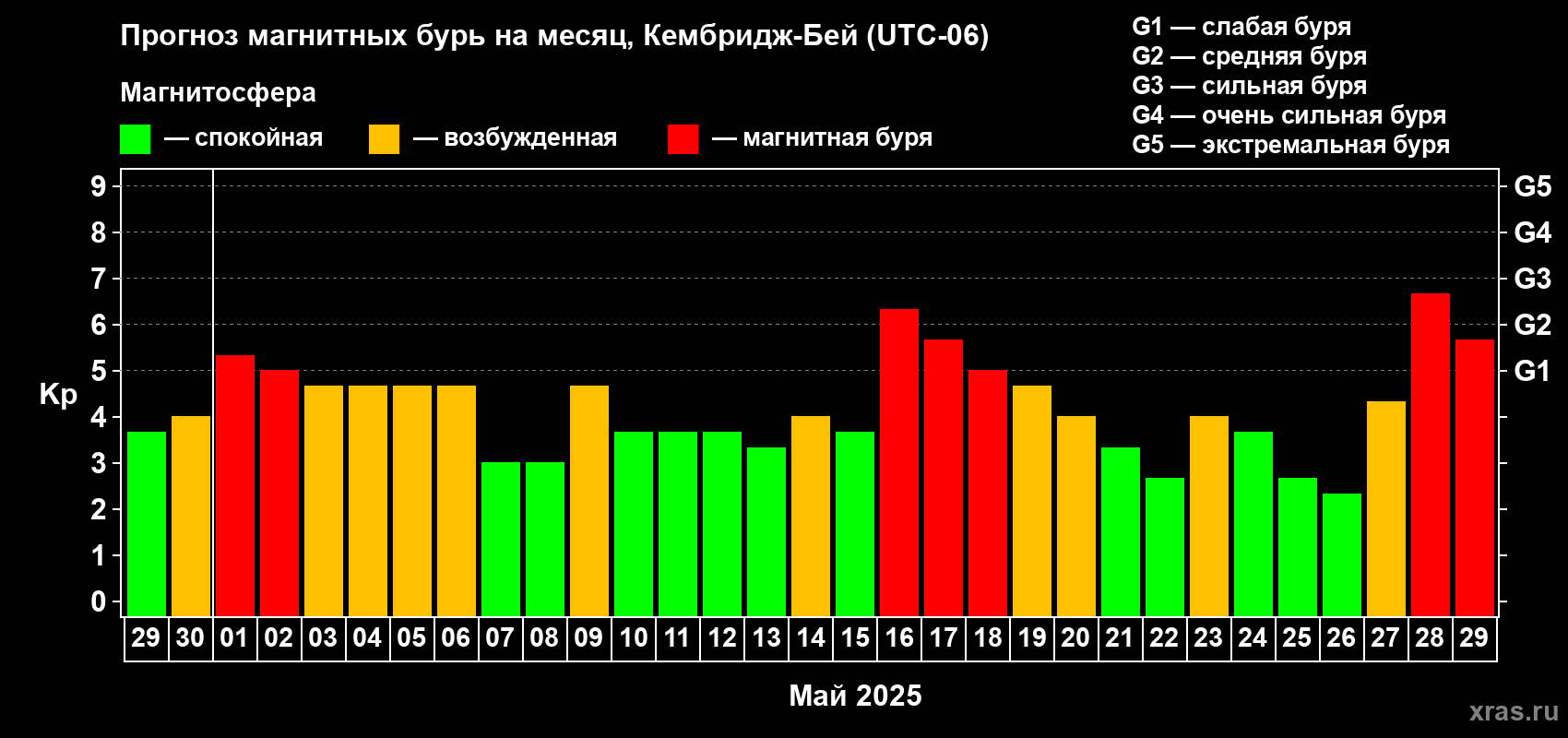 Прогноз максимального суточного геомагнитного индекса Kp на <b>1 месяц</b> (31 день) <b>с 29 апреля по 29 мая 2025 г</b>
