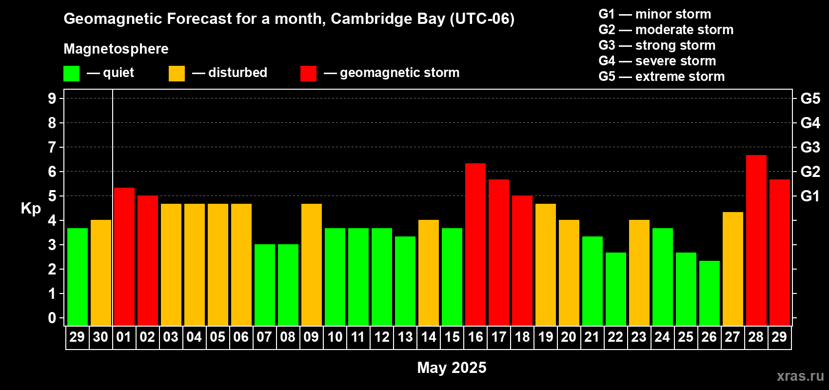 Forecast of the daily maximal value of geomagnetic index Kp for <b>1 month</b> (31 days) <b>from Apr 29, 2025 to May 29, 2025</b>