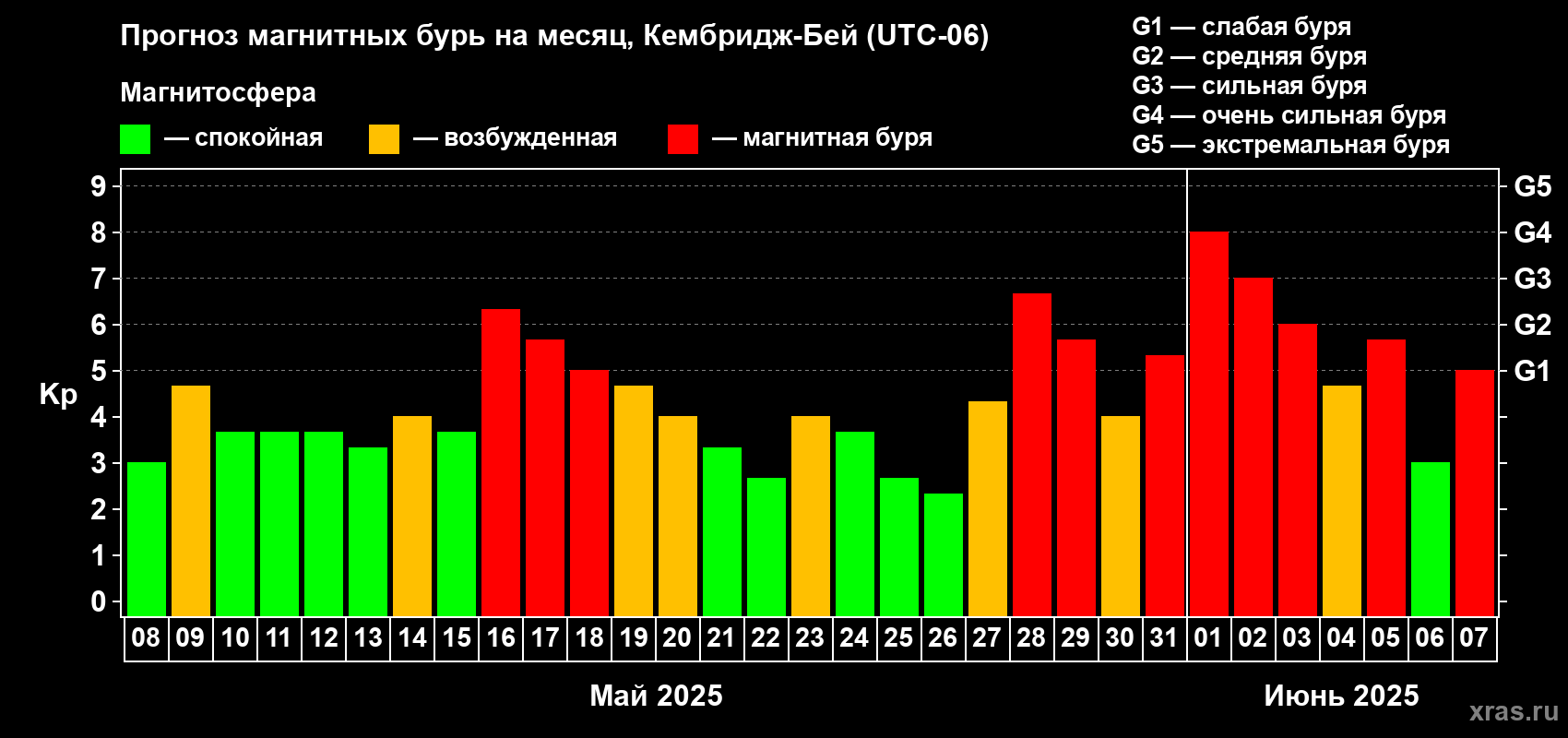 Прогноз максимального суточного геомагнитного индекса Kp на <b>1 месяц</b> (31 день) <b>с 08 мая по 07 июня 2025 г</b>