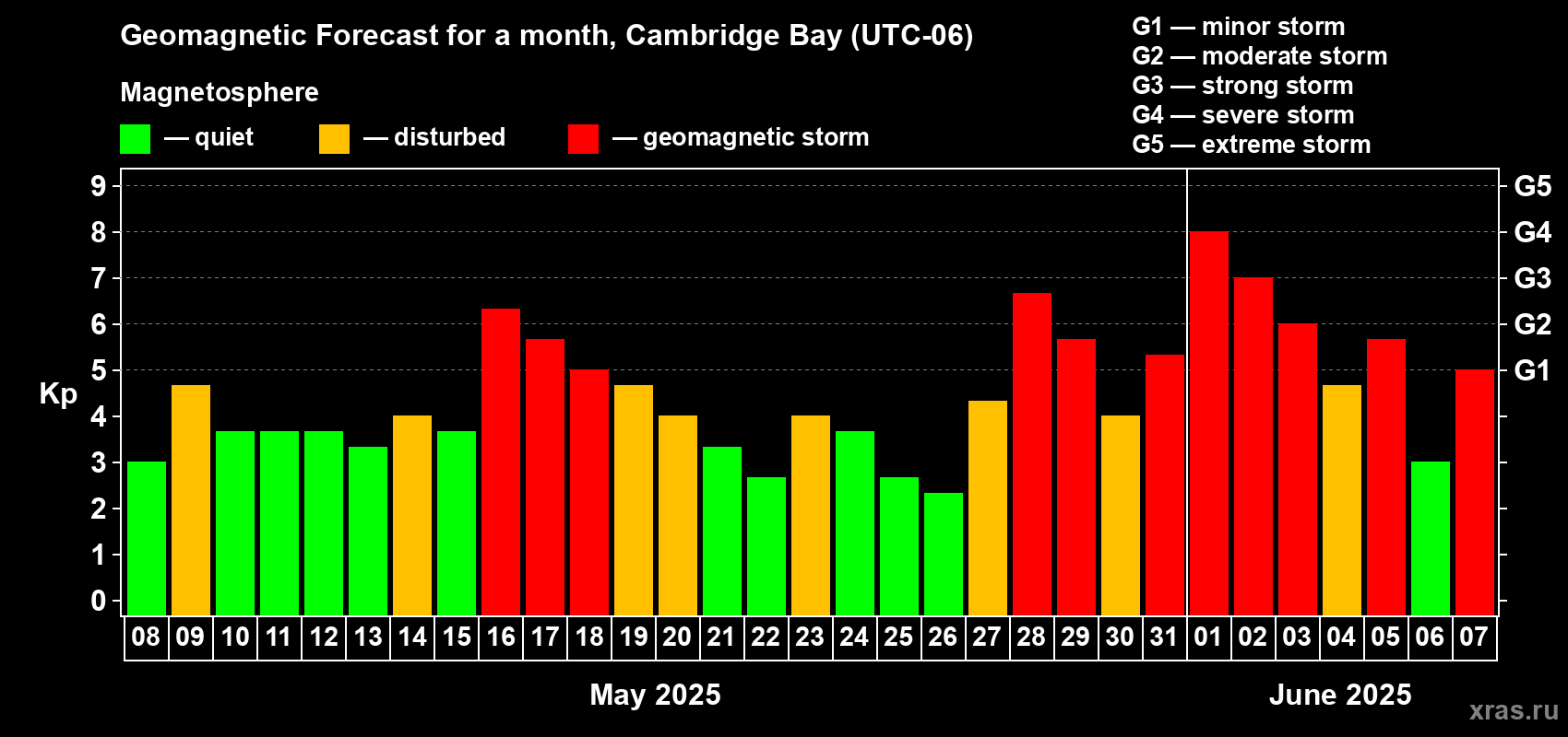 Forecast of the daily maximal value of geomagnetic index Kp for <b>1 month</b> (31 days) <b>from May 08, 2025 to Jun 07, 2025</b>