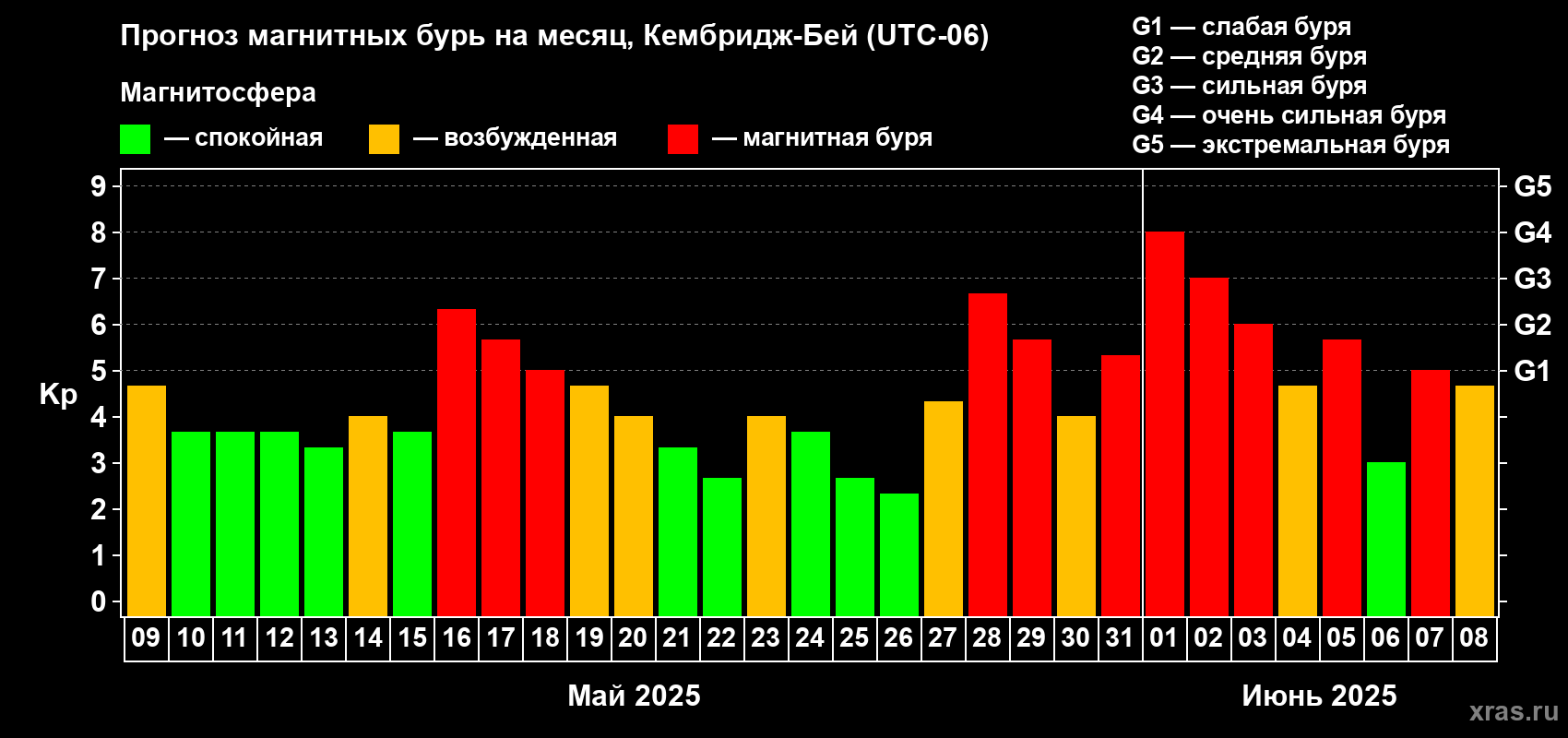 Прогноз максимального суточного геомагнитного индекса Kp на <b>1 месяц</b> (31 день) <b>с 09 мая по 08 июня 2025 г</b>