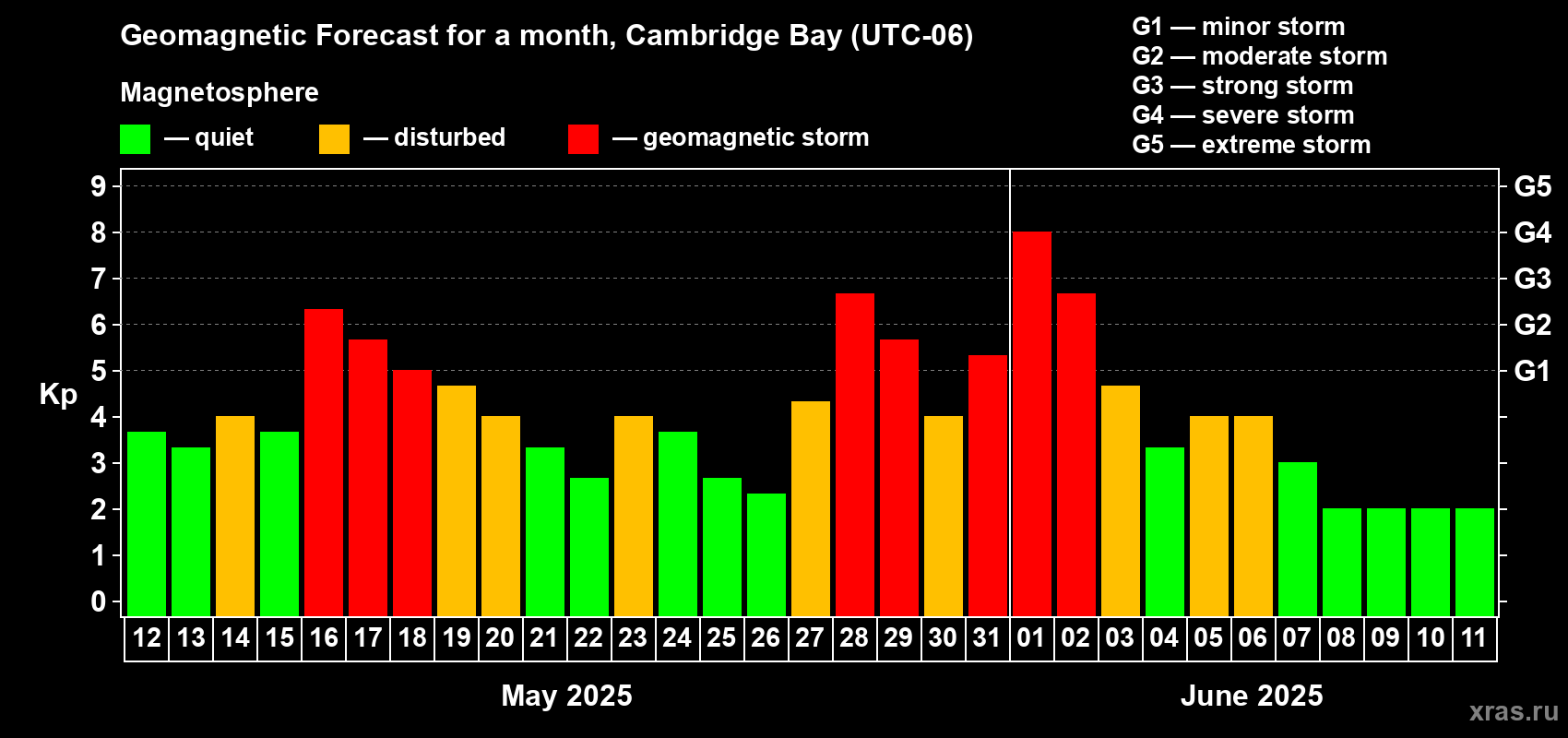 Forecast of the daily maximal value of geomagnetic index Kp for <b>1 month</b> (31 days) <b>from May 12, 2025 to Jun 11, 2025</b>