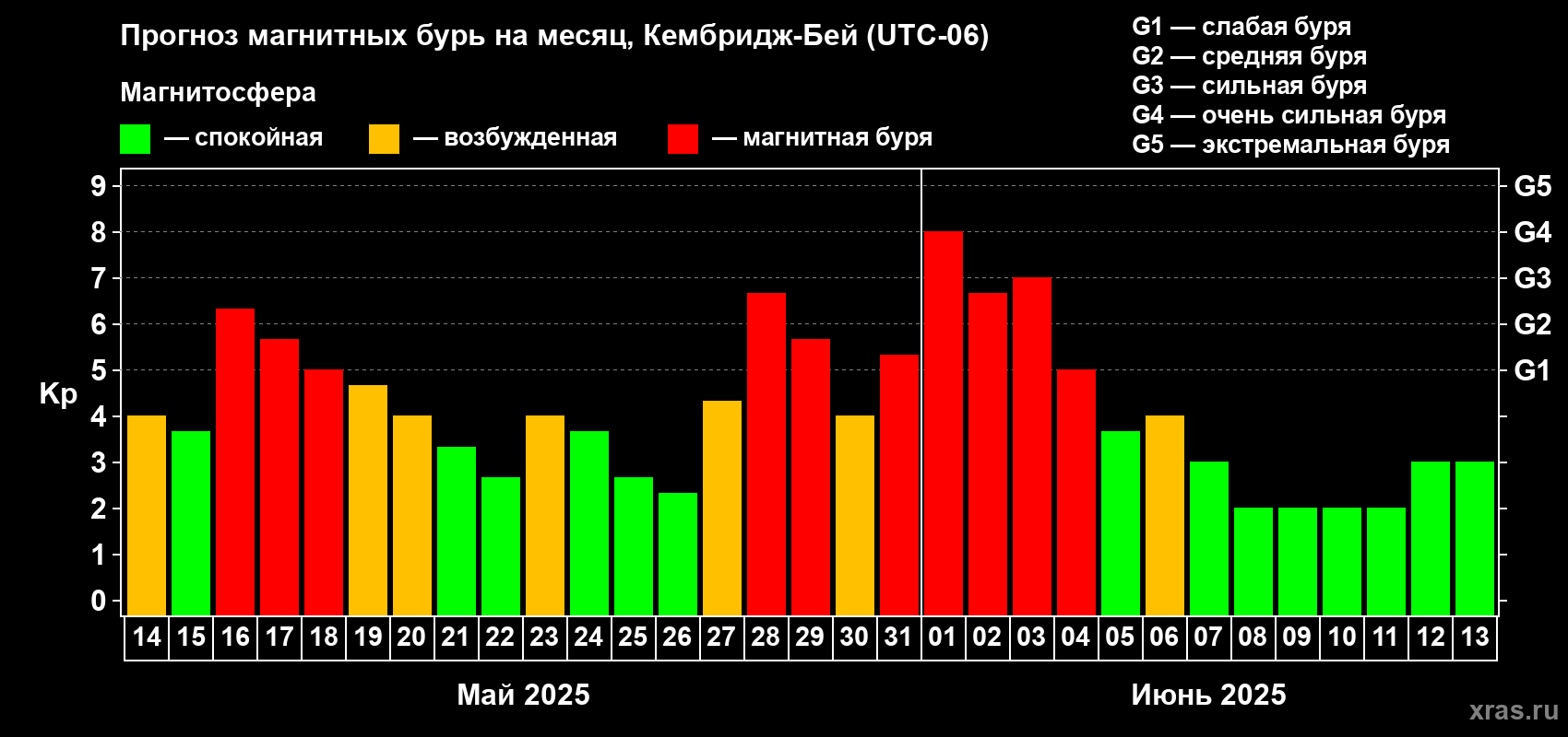 Прогноз максимального суточного геомагнитного индекса Kp на <b>1 месяц</b> (31 день) <b>с 14 мая по 13 июня 2025 г</b>