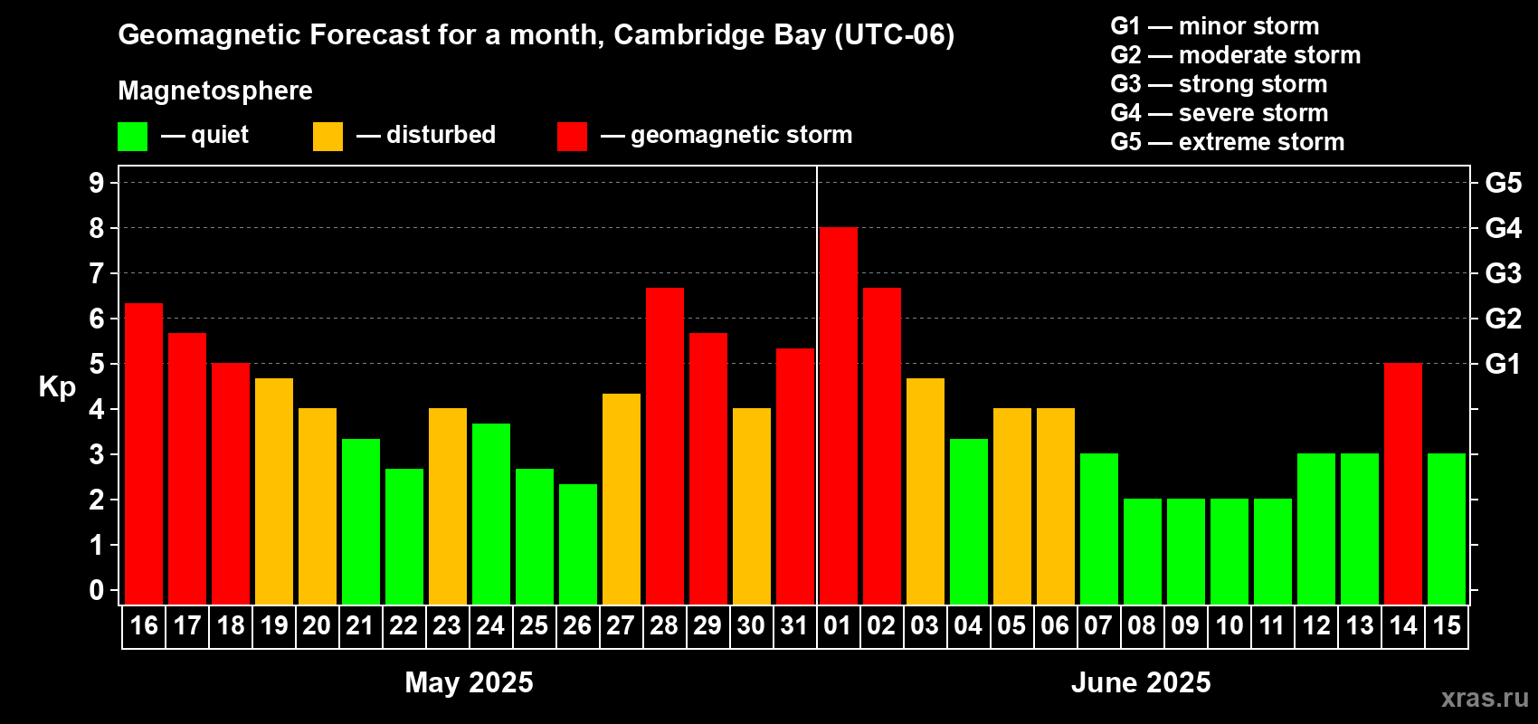 Forecast of the daily maximal value of geomagnetic index Kp for <b>1 month</b> (31 days) <b>from May 16, 2025 to Jun 15, 2025</b>
