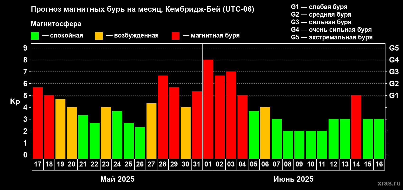 Прогноз максимального суточного геомагнитного индекса Kp на <b>1 месяц</b> (31 день) <b>с 17 мая по 16 июня 2025 г</b>