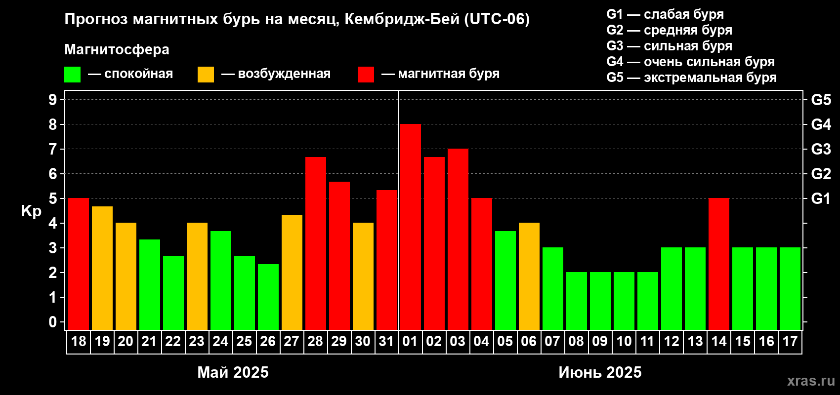 Прогноз максимального суточного геомагнитного индекса Kp на <b>1 месяц</b> (31 день) <b>с 18 мая по 17 июня 2025 г</b>