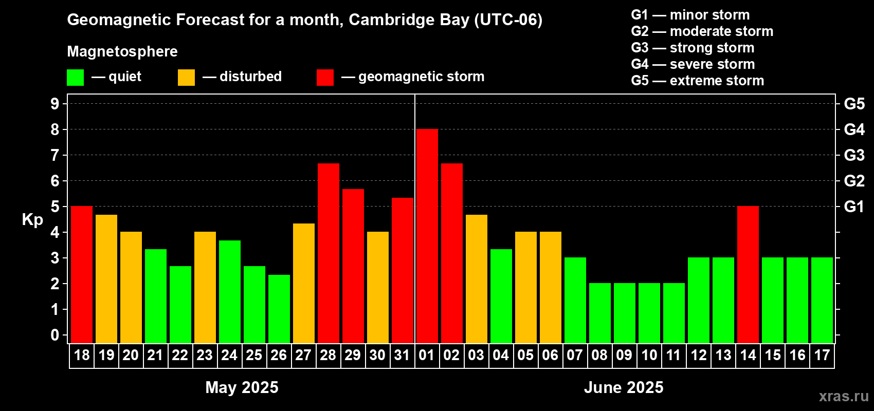 Forecast of the daily maximal value of geomagnetic index Kp for <b>1 month</b> (31 days) <b>from May 18, 2025 to Jun 17, 2025</b>