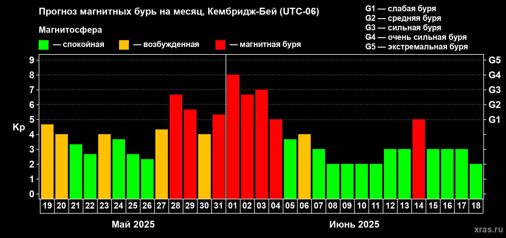 Прогноз максимального суточного геомагнитного индекса Kp на <b>1 месяц</b> (31 день) <b>с 19 мая по 18 июня 2025 г</b>