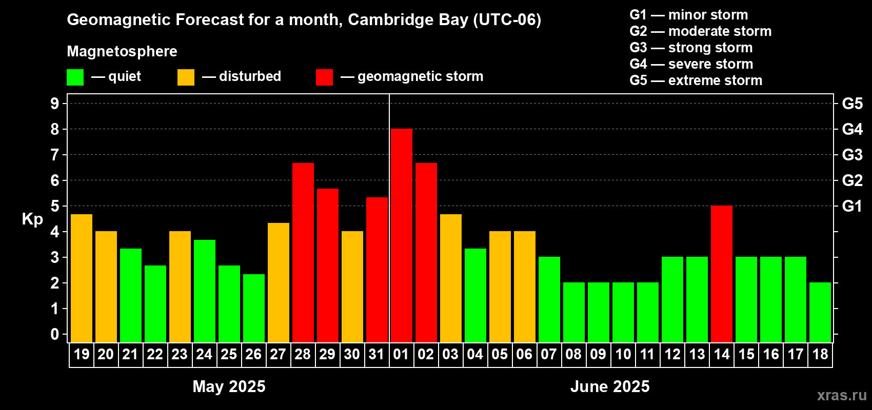Forecast of the daily maximal value of geomagnetic index Kp for <b>1 month</b> (31 days) <b>from May 19, 2025 to Jun 18, 2025</b>