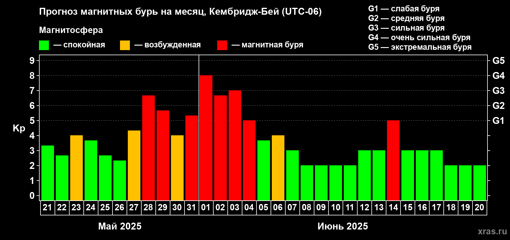 Прогноз максимального суточного геомагнитного индекса Kp на <b>1 месяц</b> (31 день) <b>с 21 мая по 20 июня 2025 г</b>