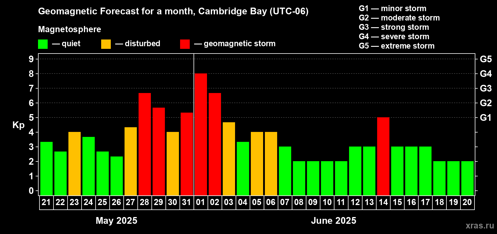 Forecast of the daily maximal value of geomagnetic index Kp for <b>1 month</b> (31 days) <b>from May 21, 2025 to Jun 20, 2025</b>
