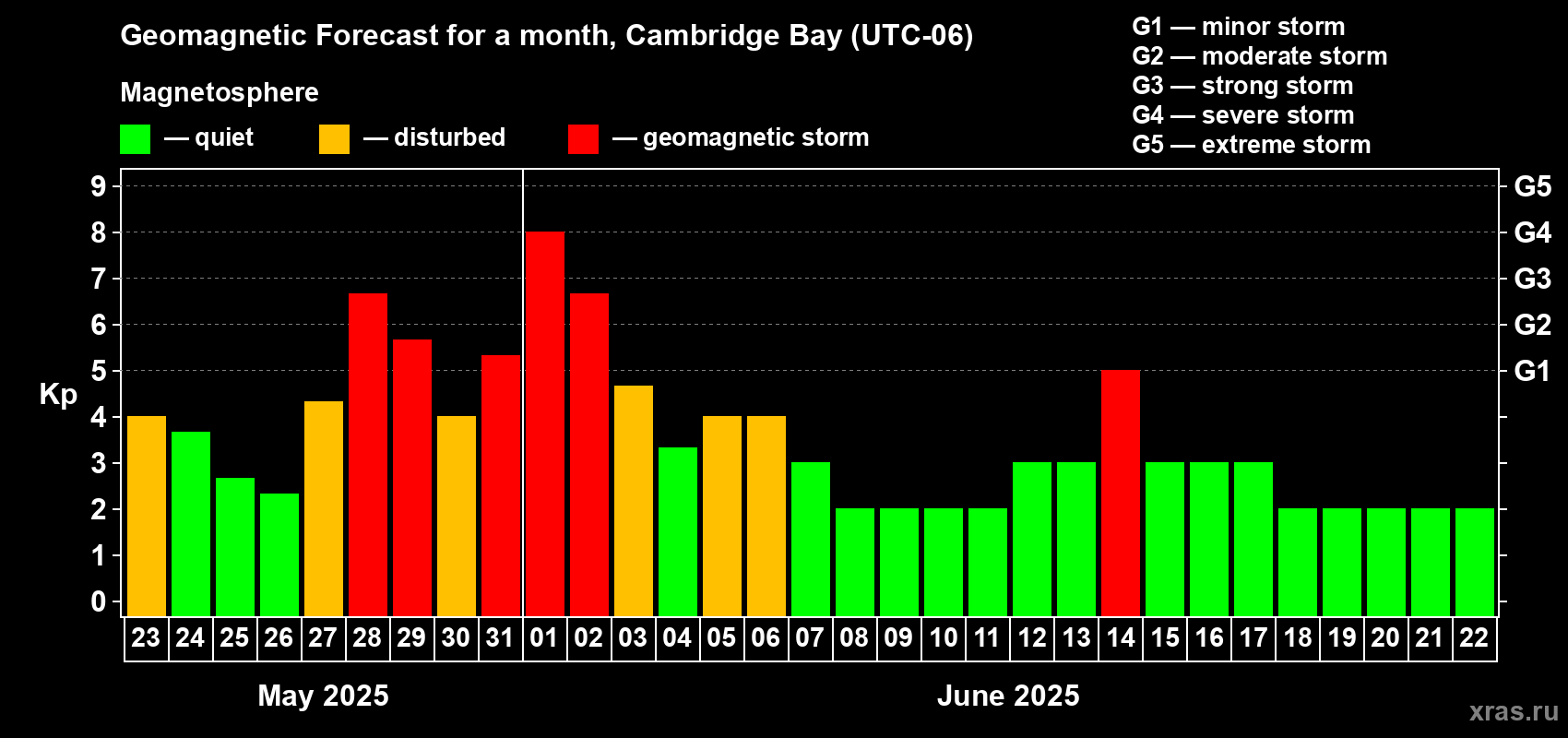 Forecast of the daily maximal value of geomagnetic index Kp for <b>1 month</b> (31 days) <b>from May 23, 2025 to Jun 22, 2025</b>