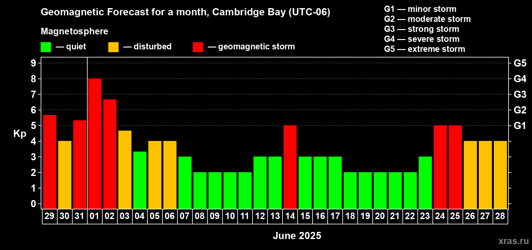 Forecast of the daily maximal value of geomagnetic index Kp for <b>1 month</b> (31 days) <b>from May 29, 2025 to Jun 28, 2025</b>