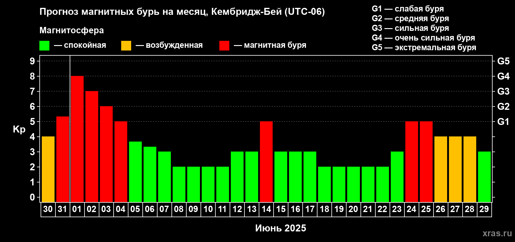 Прогноз максимального суточного геомагнитного индекса Kp на <b>1 месяц</b> (31 день) <b>с 30 мая по 29 июня 2025 г</b>
