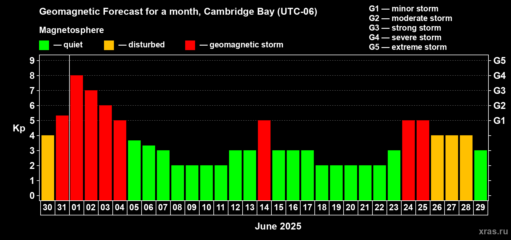 Forecast of the daily maximal value of geomagnetic index Kp for <b>1 month</b> (31 days) <b>from May 30, 2025 to Jun 29, 2025</b>