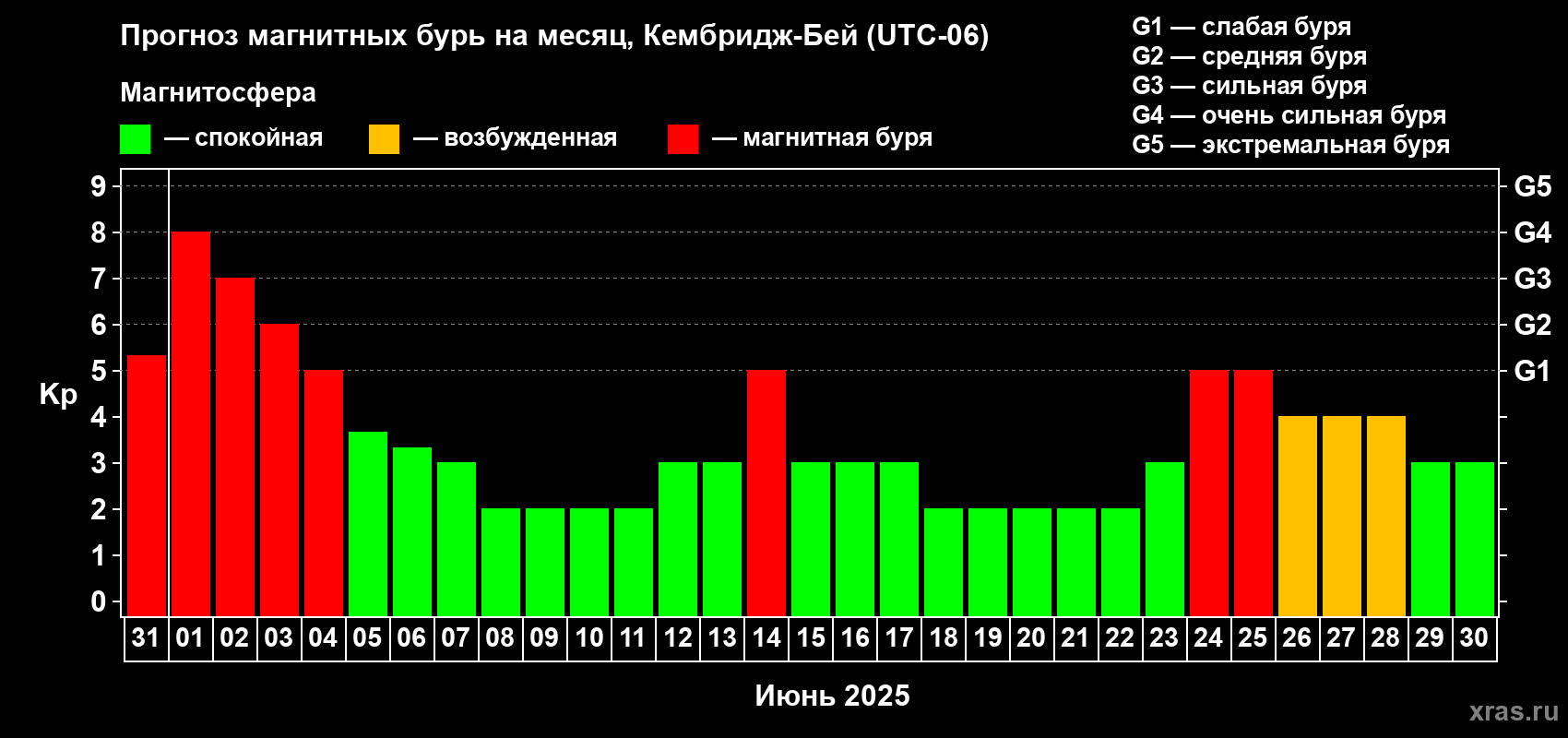 Прогноз максимального суточного геомагнитного индекса Kp на <b>1 месяц</b> (31 день) <b>с 31 мая по 30 июня 2025 г</b>