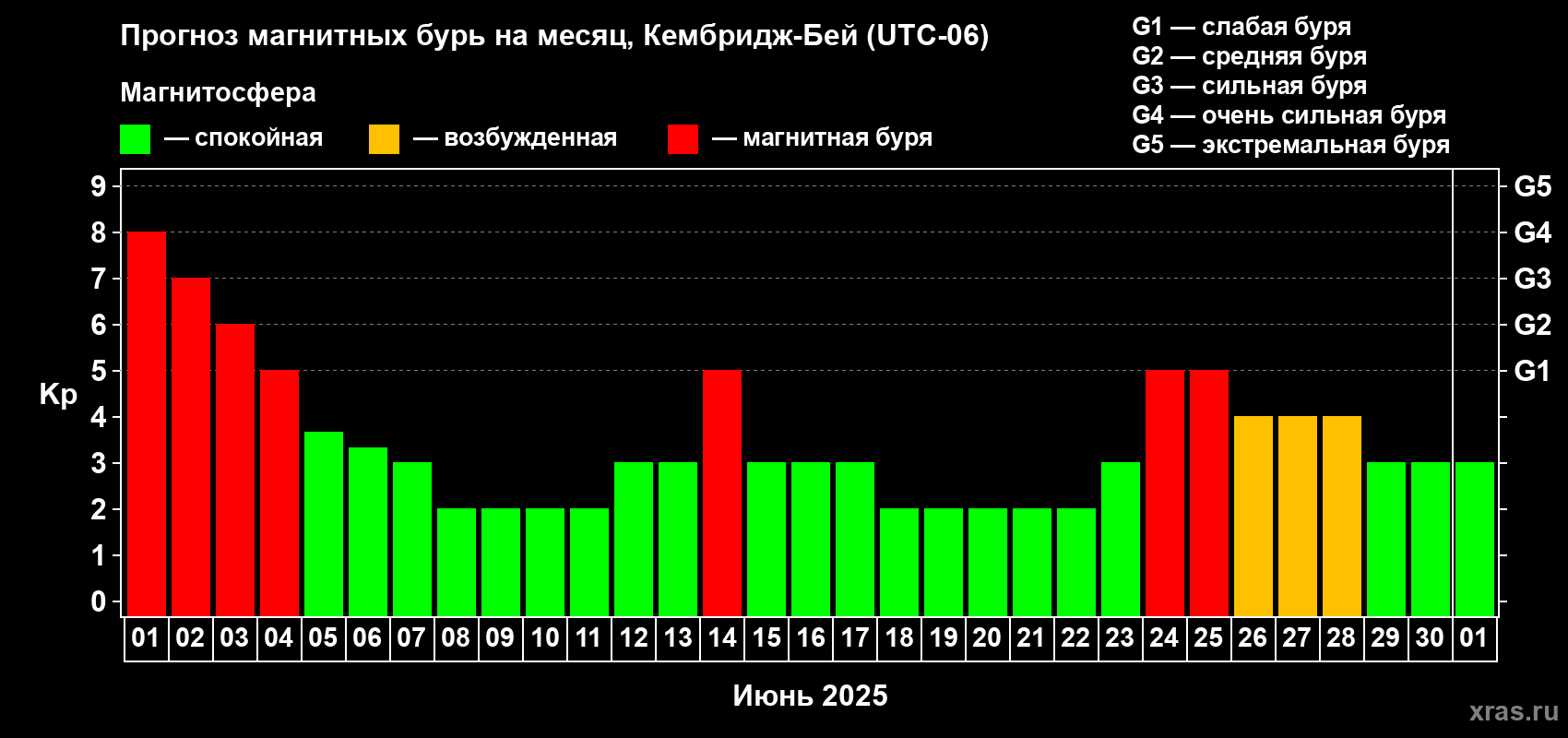Прогноз максимального суточного геомагнитного индекса Kp на <b>1 месяц</b> (31 день) <b>с 01 июня по 01 июля 2025 г</b>