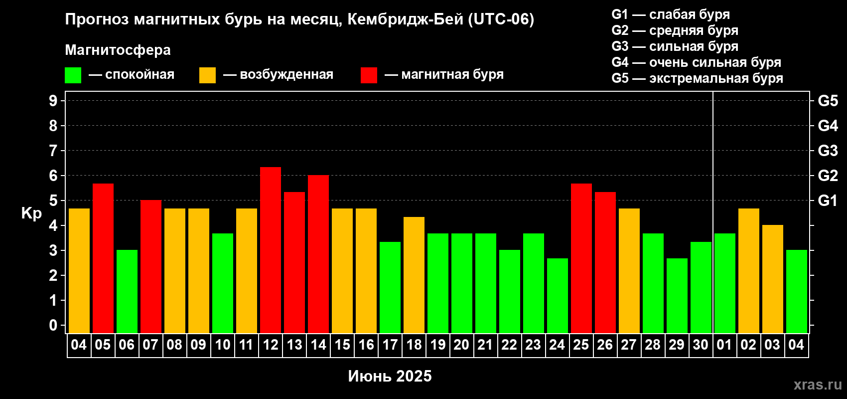 Прогноз максимального суточного геомагнитного индекса Kp на <b>1 месяц</b> (31 день) <b>с 04 июня по 04 июля 2025 г</b>