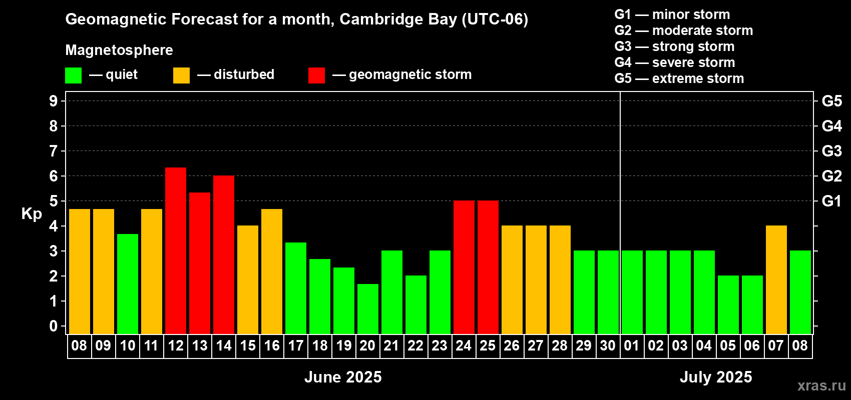 Forecast of the daily maximal value of geomagnetic index Kp for <b>1 month</b> (31 days) <b>from Jun 08, 2025 to Jul 08, 2025</b>