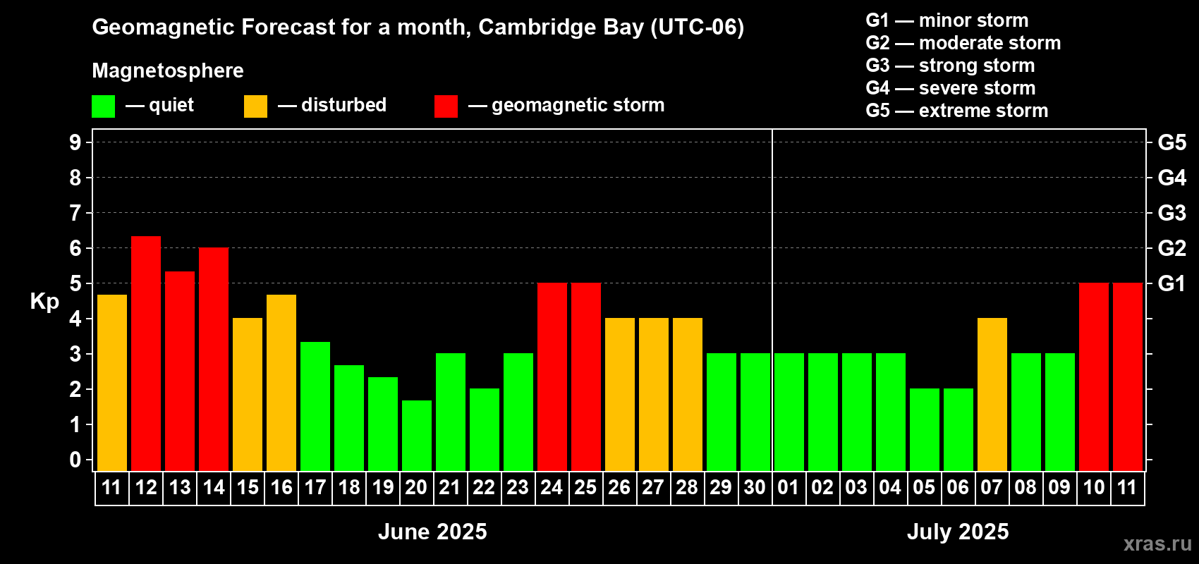 Forecast of the daily maximal value of geomagnetic index Kp for <b>1 month</b> (31 days) <b>from Jun 11, 2025 to Jul 11, 2025</b>