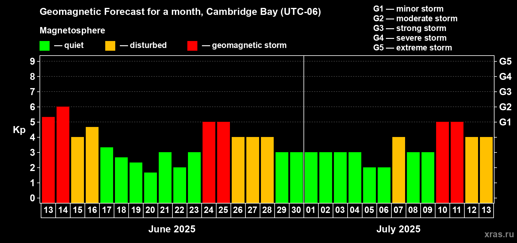 Forecast of the daily maximal value of geomagnetic index Kp for <b>1 month</b> (31 days) <b>from Jun 13, 2025 to Jul 13, 2025</b>