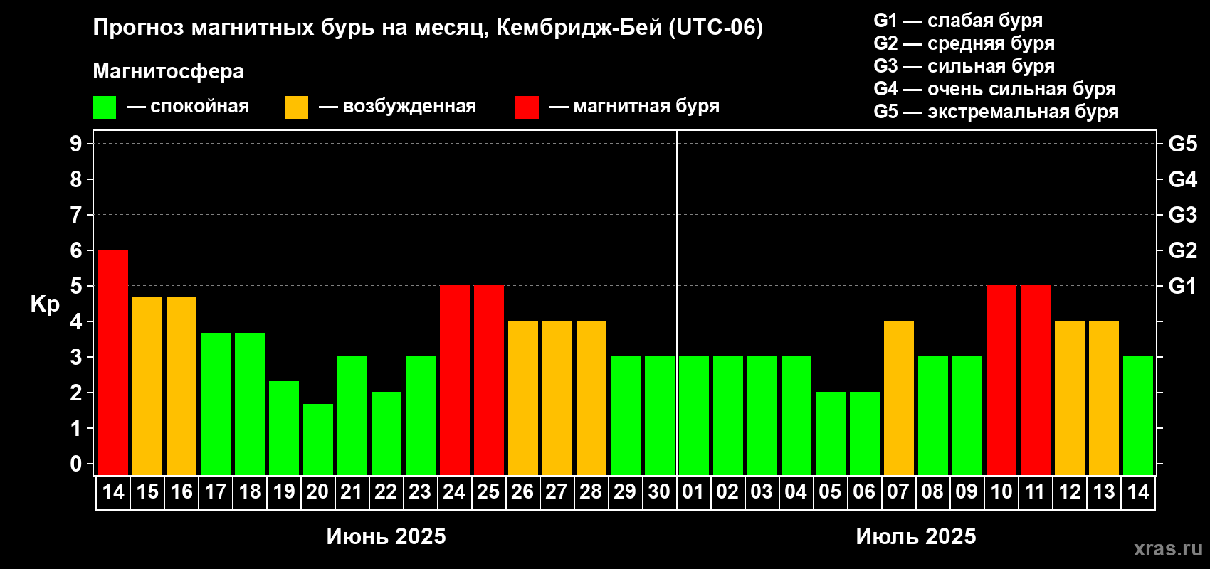 Прогноз максимального суточного геомагнитного индекса Kp на <b>1 месяц</b> (31 день) <b>с 14 июня по 14 июля 2025 г</b>
