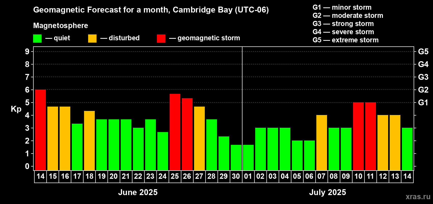 Forecast of the daily maximal value of geomagnetic index Kp for <b>1 month</b> (31 days) <b>from Jun 14, 2025 to Jul 14, 2025</b>