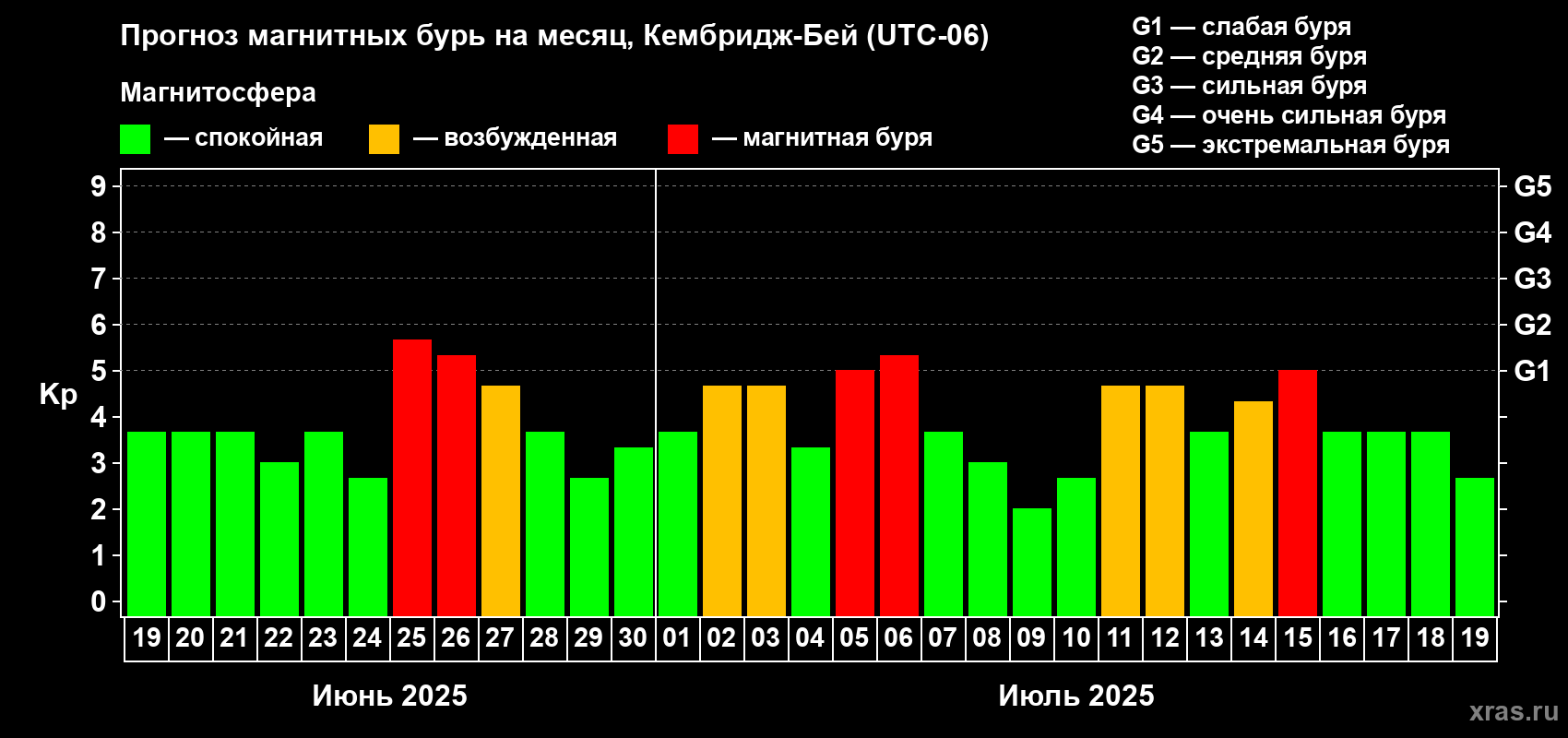 Прогноз максимального суточного геомагнитного индекса Kp на <b>1 месяц</b> (31 день) <b>с 19 июня по 19 июля 2025 г</b>
