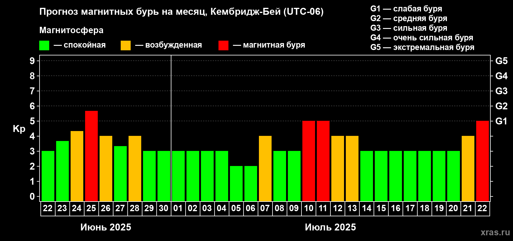 Прогноз максимального суточного геомагнитного индекса Kp на <b>1 месяц</b> (31 день) <b>с 22 июня по 22 июля 2025 г</b>