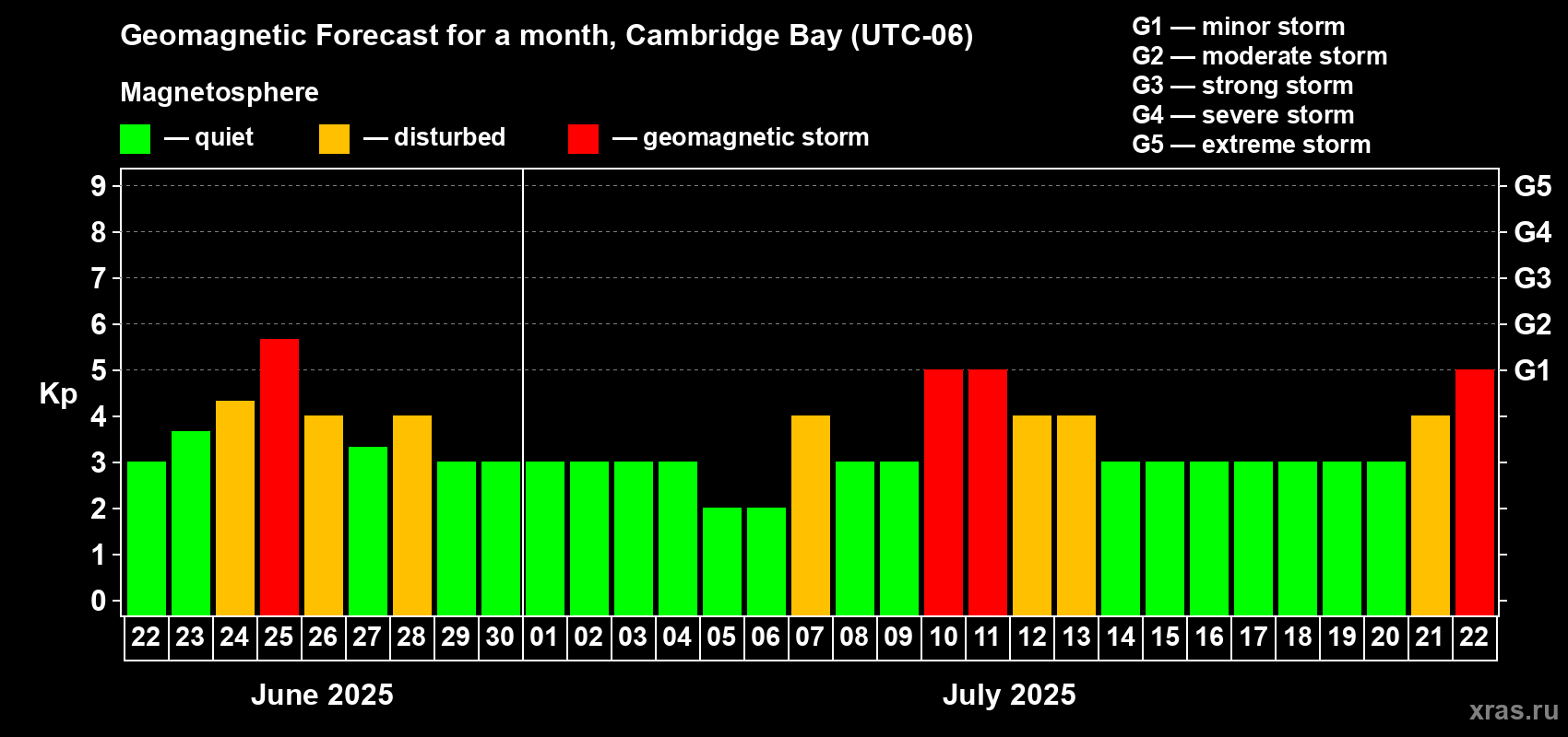 Forecast of the daily maximal value of geomagnetic index Kp for <b>1 month</b> (31 days) <b>from Jun 22, 2025 to Jul 22, 2025</b>
