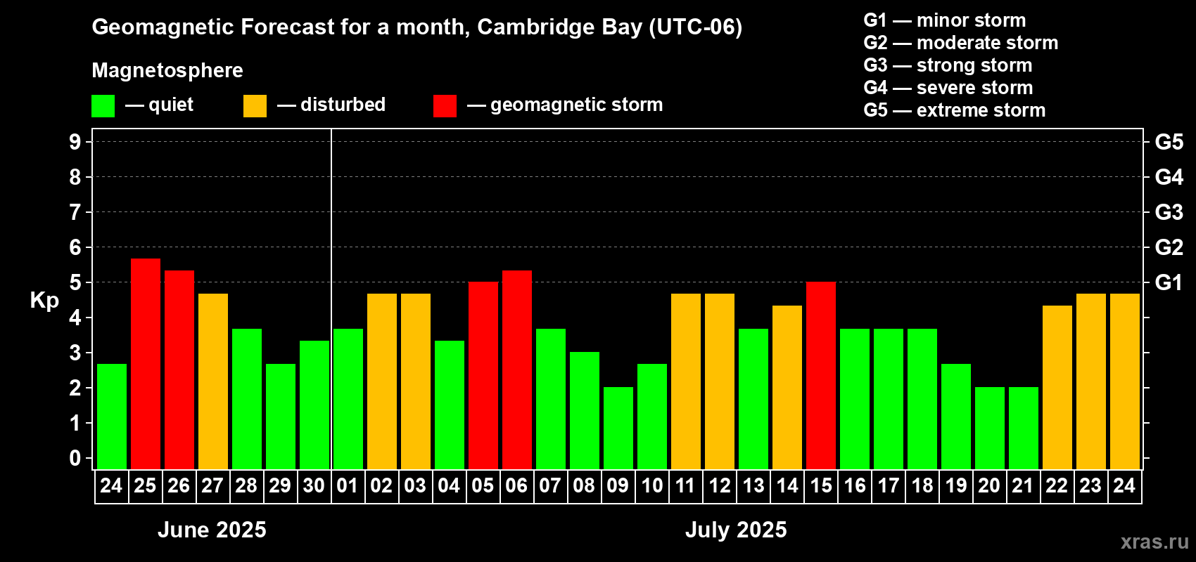 Forecast of the daily maximal value of geomagnetic index Kp for <b>1 month</b> (31 days) <b>from Jun 24, 2025 to Jul 24, 2025</b>