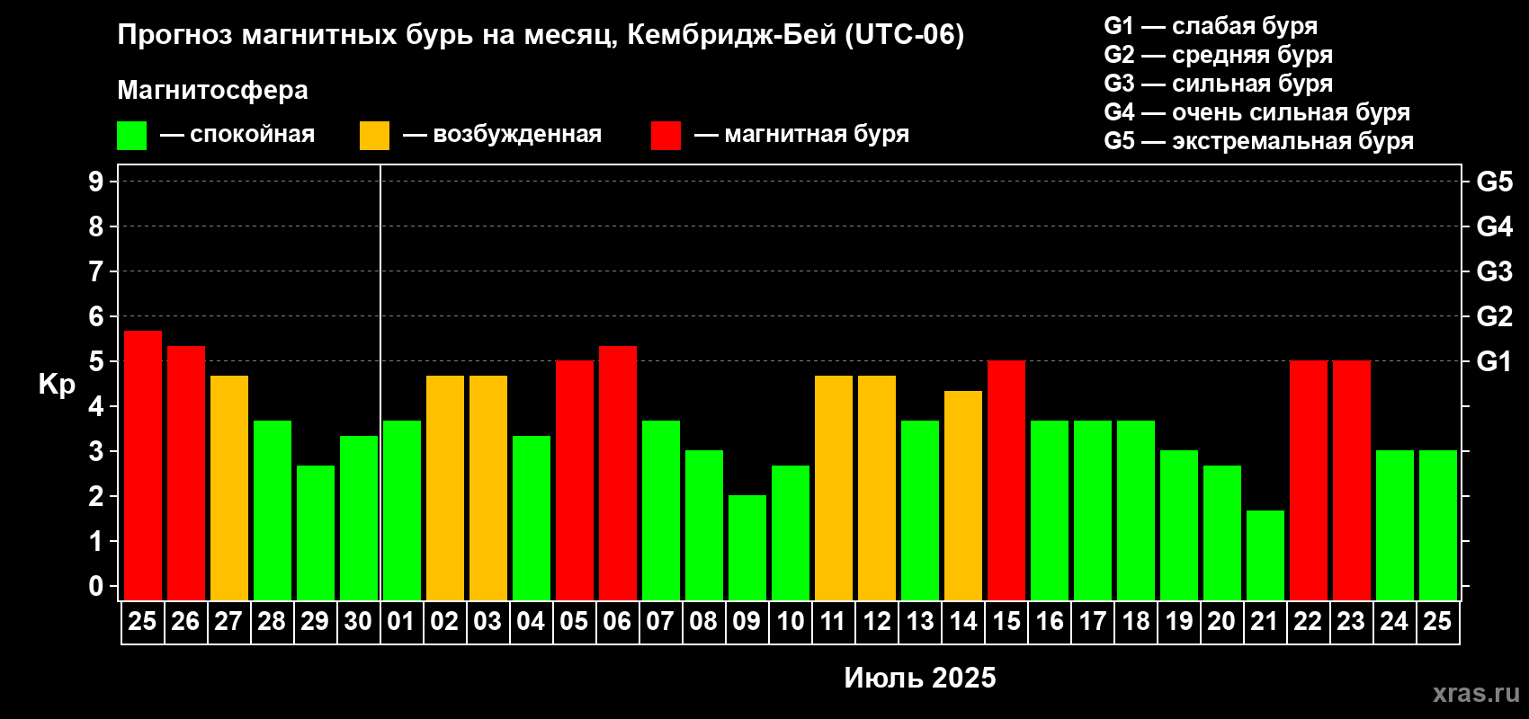 Прогноз максимального суточного геомагнитного индекса Kp на <b>1 месяц</b> (31 день) <b>с 25 июня по 25 июля 2025 г</b>