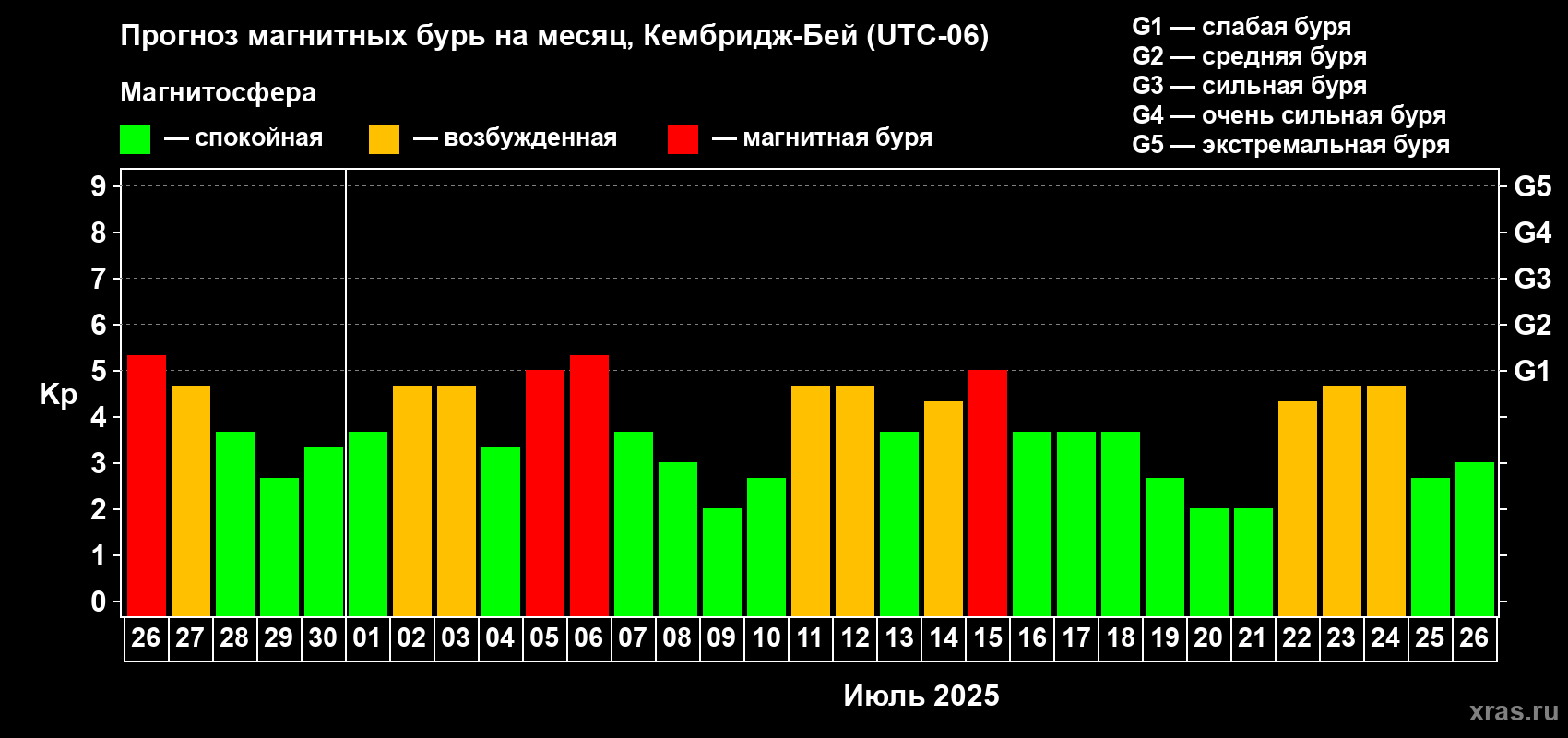 Прогноз максимального суточного геомагнитного индекса Kp на <b>1 месяц</b> (31 день) <b>с 26 июня по 26 июля 2025 г</b>